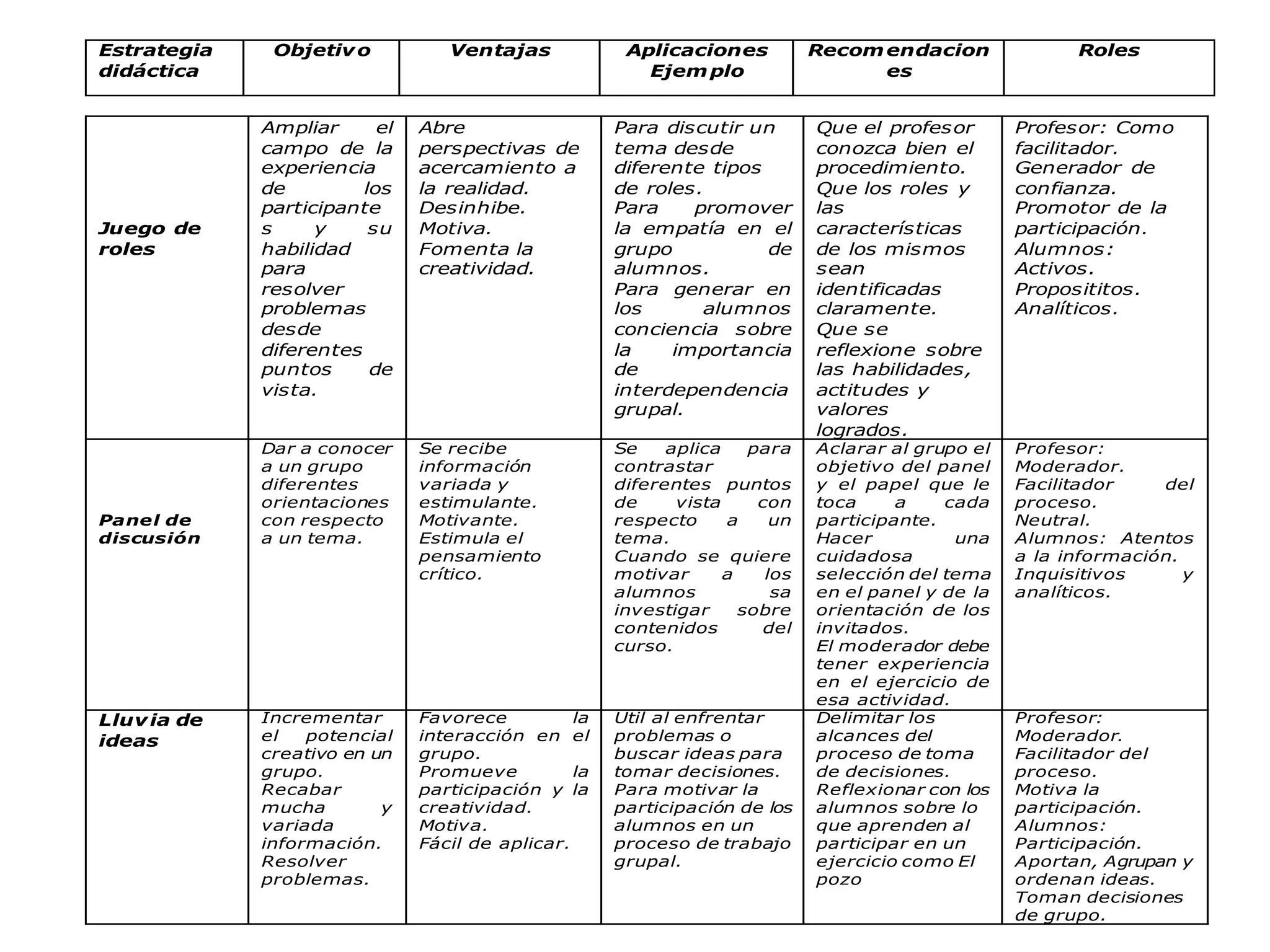 Estrategia    Objetiv o           Ventajas             Aplicaciones           Recom endacion              Roles
didáctica                                                Ejem plo                   es


             Ampliar      el   Abre                   Para discutir un        Que el profesor       Profesor: Como
             campo de la       perspectivas de        tema desde              conozca bien el       facilitador.
             experiencia       acercamiento a         diferente tipos         procedimiento.        Generador de
             de         los    la realidad.           de roles.               Que los roles y       confianza.
             participante      Desinhibe.             Para    promover        las                   Promotor de la
Juego de     s     y     su    Motiva.                la empatía en el        características       participación.
roles        habilidad         Fomenta la             grupo           de      de los mismos         Alumnos:
             para              creatividad.           alumnos.                sean                  Activos.
             resolver                                 Para generar en         identificadas         Proposititos.
             problemas                                los      alumnos        claramente.           Analíticos.
             desde                                    conciencia sobre        Que se
             diferentes                               la    importancia       reflexione sobre
             puntos      de                           de                      las habilidades,
             vista.                                   interdependencia        actitudes y
                                                      grupal.                 valores
                                                                              logrados.
             Dar a conocer     Se recibe              Se    aplica    para    Aclarar al grupo el   Profesor:
             a un grupo        información            contrastar              objetivo del panel    Moderador.
             diferentes        variada y              diferentes puntos       y el papel que le     Facilitador    del
             orientaciones     estimulante.           de     vista     con    toca     a    cada    proceso.
Panel de     con respecto      Motivante.             respecto     a     un   participante.         Neutral.
discusión    a un tema.        Estimula el            tema.                   Hacer          una    Alumnos: Atentos
                               pensamiento            Cuando se quiere        cuidadosa             a la información.
                               crítico.               motivar      a    los   selección del tema    Inquisitivos      y
                                                      alumnos            sa   en el panel y de la   analíticos.
                                                      investigar     sobre    orientación de los
                                                      contenidos       del    invitados.
                                                      curso.                  El moderador debe
                                                                              tener experiencia
                                                                              en el ejercicio de
                                                                              esa actividad.
Lluv ia de   Incrementar       Favorece          la   Útil al enfrentar       Delimitar los         Profesor:
ideas        el   potencial    interacción en el      problemas o             alcances del          Moderador.
             creativo en un    grupo.                 buscar ideas para       proceso de toma       Facilitador del
             grupo.            Promueve          la   tomar decisiones.       de decisiones.        proceso.
             Recabar           participación y la     Para motivar la         Reflexionar con los   Motiva la
             mucha        y    creatividad.           participación de los    alumnos sobre lo      participación.
             variada           Motiva.                alumnos en un           que aprenden al       Alumnos:
             información.      Fácil de aplicar.      proceso de trabajo      participar en un      Participación.
             Resolver                                 grupal.                 ejercicio como El     Aportan, Agrupan y
             problemas.                                                       pozo                  ordenan ideas.
                                                                                                    Toman decisiones
                                                                                                    de grupo.
 