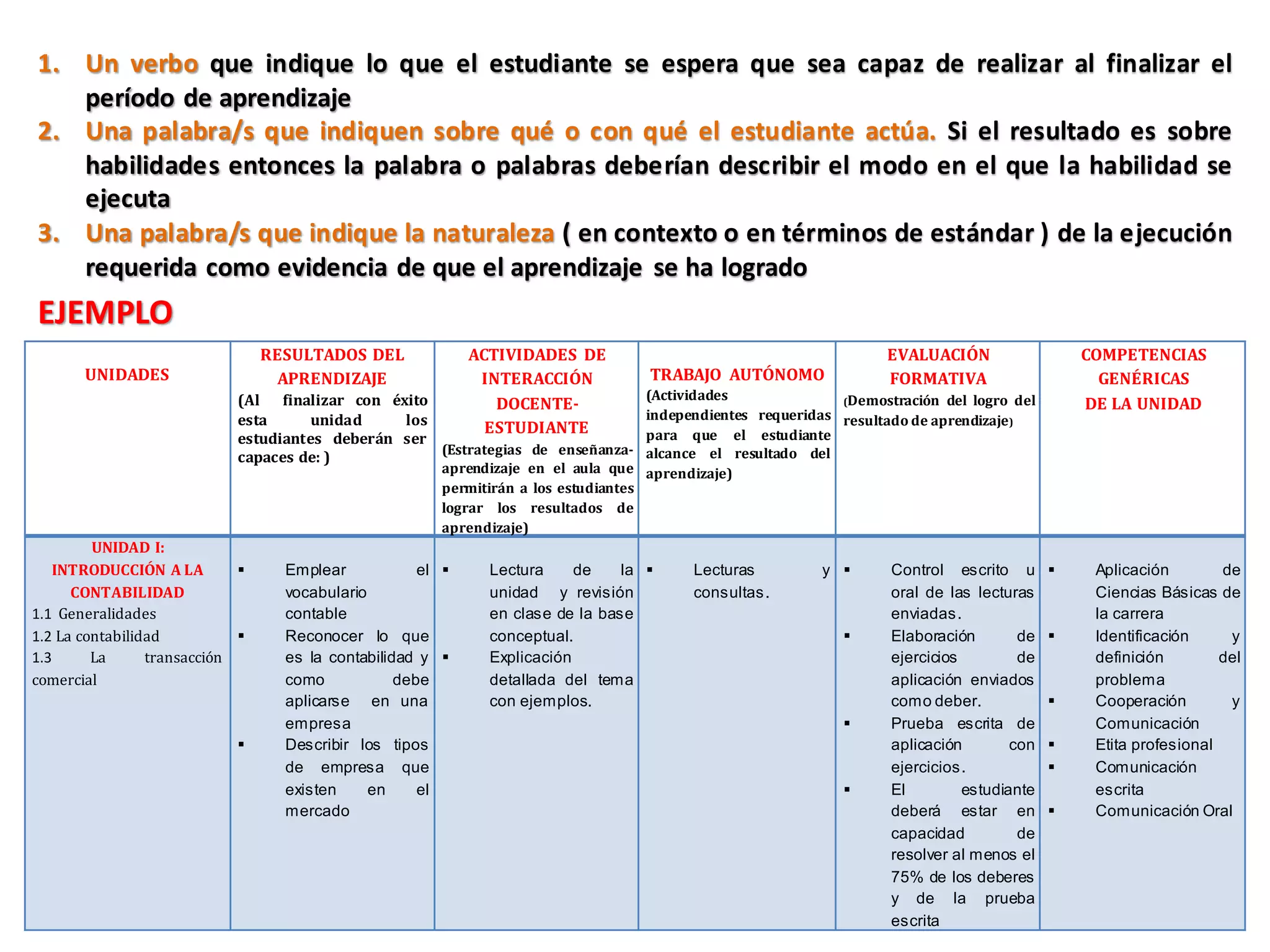1. Un verbo que indique lo que el estudiante se espera que sea capaz de realizar al finalizar el
   período de aprendizaje
2. Una palabra/s que indiquen sobre qué o con qué el estudiante actúa. Si el resultado es sobre
   habilidades entonces la palabra o palabras deberían describir el modo en el que la habilidad se
   ejecuta
3. Una palabra/s que indique la naturaleza ( en contexto o en términos de estándar ) de la ejecución
   requerida como evidencia de que el aprendizaje se ha logrado
EJEMPLO
                                 RESULTADOS DEL              ACTIVIDADES DE                                          EVALUACIÓN                   COMPETENCIAS
       UNIDADES                    APRENDIZAJE                INTERACCIÓN           TRABAJO AUTÓNOMO                 FORMATIVA                      GENÉRICAS
                            (Al finalizar con éxito                                  (Actividades              (Demostración del logro del
                                                                DOCENTE-                                                                          DE LA UNIDAD
                            esta      unidad    los                                  independientes requeridas resultado de aprendizaje)
                                                               ESTUDIANTE            para que el estudiante
                            estudiantes deberán ser
                                                    (Estrategias de enseñanza-       alcance el resultado del
                            capaces de: )
                                                        aprendizaje en el aula que aprendizaje)
                                                        permitirán a los estudiantes
                                                        lograr los resultados de
                                                        aprendizaje)
         UNIDAD I:
   INTRODUCCIÓN A LA              Emplear            el      Lectura     de    la      Lecturas          y        Control escrito u           Aplicación        de
      CONTABILIDAD                 vocabulario                 unidad y revisión          consultas.                  oral de las lecturas         Ciencias Básicas de
1.1 Generalidades                  contable                    en clase de la base                                    enviadas.                    la carrera
1.2 La contabilidad               Reconocer lo que            conceptual.                                           Elaboración        de       Identificación     y
1.3      La      transacción       es la contabilidad y       Explicación                                            ejercicios         de        definición        del
comercial                          como            debe        detallada del tema                                     aplicación enviados          problema
                                   aplicarse en una            con ejemplos.                                          como deber.                 Cooperación        y
                                   empresa                                                                           Prueba escrita de            Comunicación
                                  Describir los tipos                                                                aplicación        con       Etita profesional
                                   de empresa que                                                                     ejercicios.                 Comunicación
                                   existen     en     el                                                             El         estudiante        escrita
                                   mercado                                                                            deberá estar en             Comunicación Oral
                                                                                                                      capacidad          de
                                                                                                                      resolver al menos el
                                                                                                                      75% de los deberes
                                                                                                                      y de la prueba
                                                                                                                      escrita
 