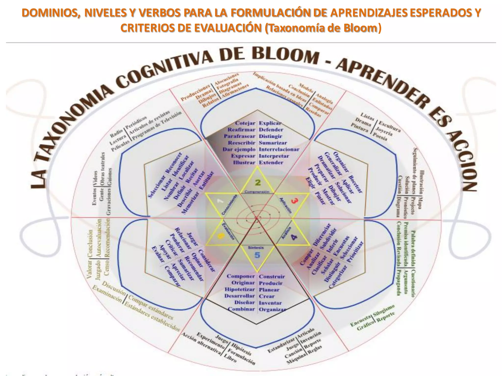 DOMINIOS, NIVELES Y VERBOS PARA LA FORMULACIÓN DE APRENDIZAJES ESPERADOS Y
                CRITERIOS DE EVALUACIÓN (Taxonomía de Bloom)
 