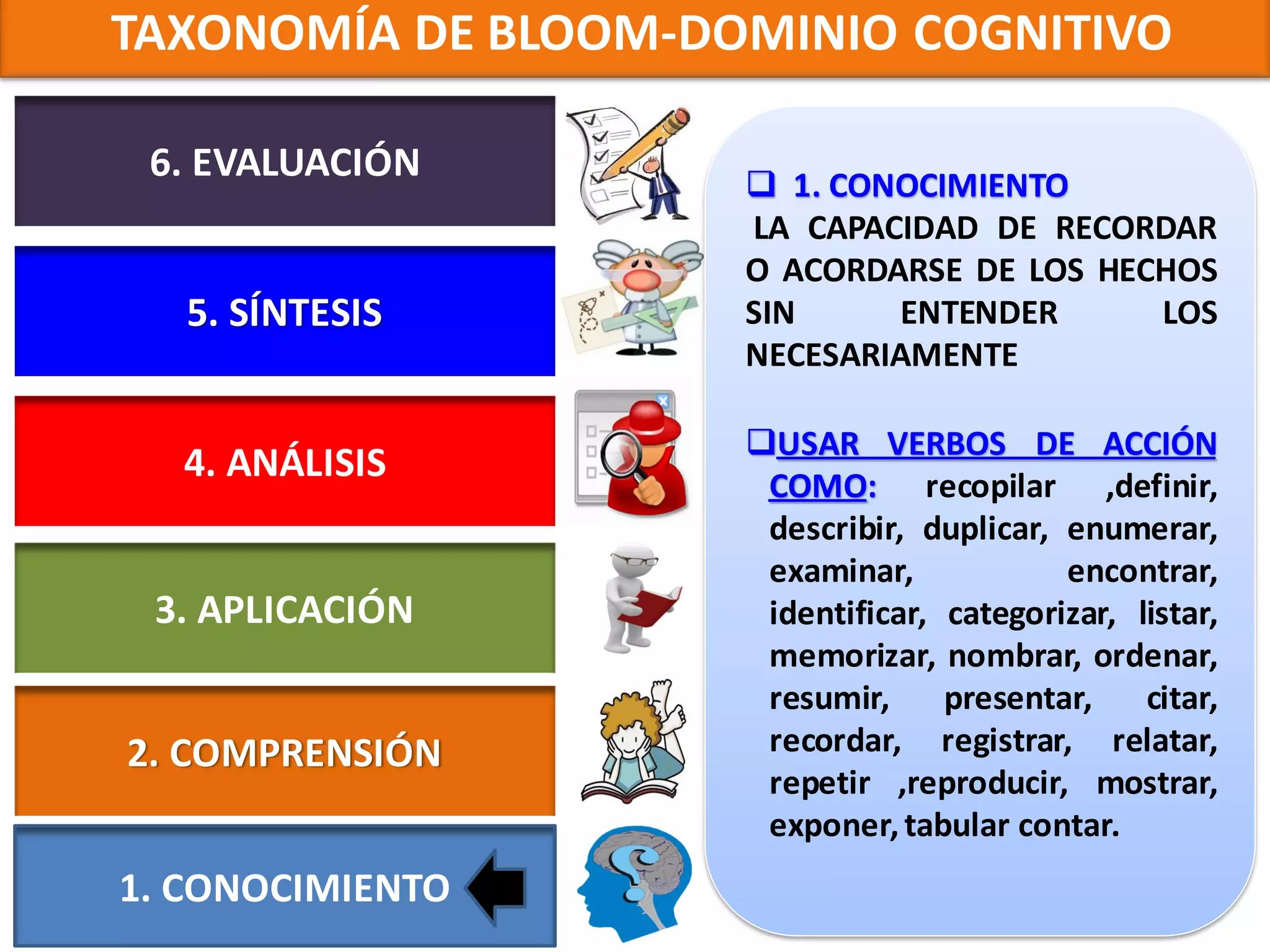 TAXONOMÍA DE BLOOM-DOMINIO COGNITIVO

 6. EVALUACIÓN        1. CONOCIMIENTO
                     LA CAPACIDAD DE RECORDAR
                     O ACORDARSE DE LOS HECHOS
   5. SÍNTESIS       SIN     ENTENDER      LOS
                     NECESARIAMENTE

                     USAR VERBOS DE ACCIÓN
  4. ANÁLISIS         COMO: recopilar ,definir,
                      describir, duplicar, enumerar,
                      examinar,            encontrar,
 3. APLICACIÓN        identificar, categorizar, listar,
                      memorizar, nombrar, ordenar,
                      resumir,     presentar,    citar,
2. COMPRENSIÓN        recordar, registrar, relatar,
                      repetir ,reproducir, mostrar,
                      exponer, tabular contar.
1. CONOCIMIENTO
 
