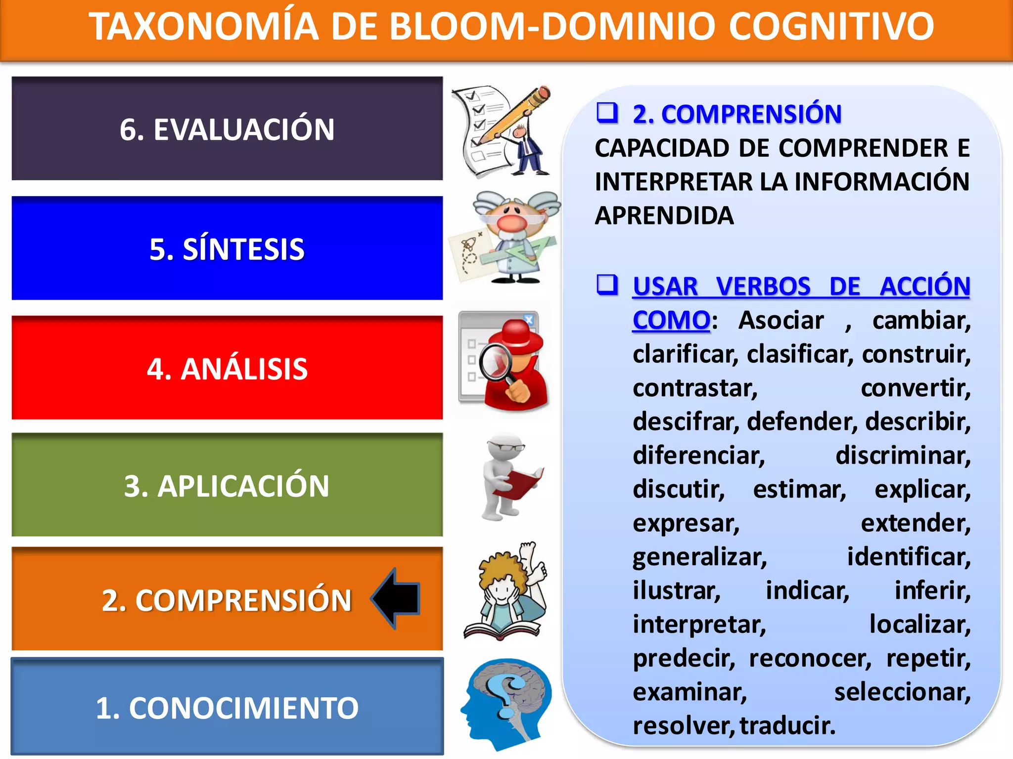 TAXONOMÍA DE BLOOM-DOMINIO COGNITIVO
                      2. COMPRENSIÓN
 6. EVALUACIÓN       CAPACIDAD DE COMPRENDER E
                     INTERPRETAR LA INFORMACIÓN
                     APRENDIDA
   5. SÍNTESIS
                      USAR VERBOS DE ACCIÓN
                       COMO: Asociar , cambiar,
                       clarificar, clasificar, construir,
  4. ANÁLISIS          contrastar,             convertir,
                       descifrar, defender, describir,
                       diferenciar,         discriminar,
 3. APLICACIÓN         discutir, estimar, explicar,
                       expresar,               extender,
                       generalizar,          identificar,
2. COMPRENSIÓN         ilustrar,     indicar,     inferir,
                       interpretar,             localizar,
                       predecir, reconocer, repetir,
                       examinar,            seleccionar,
1. CONOCIMIENTO        resolver, traducir.
 