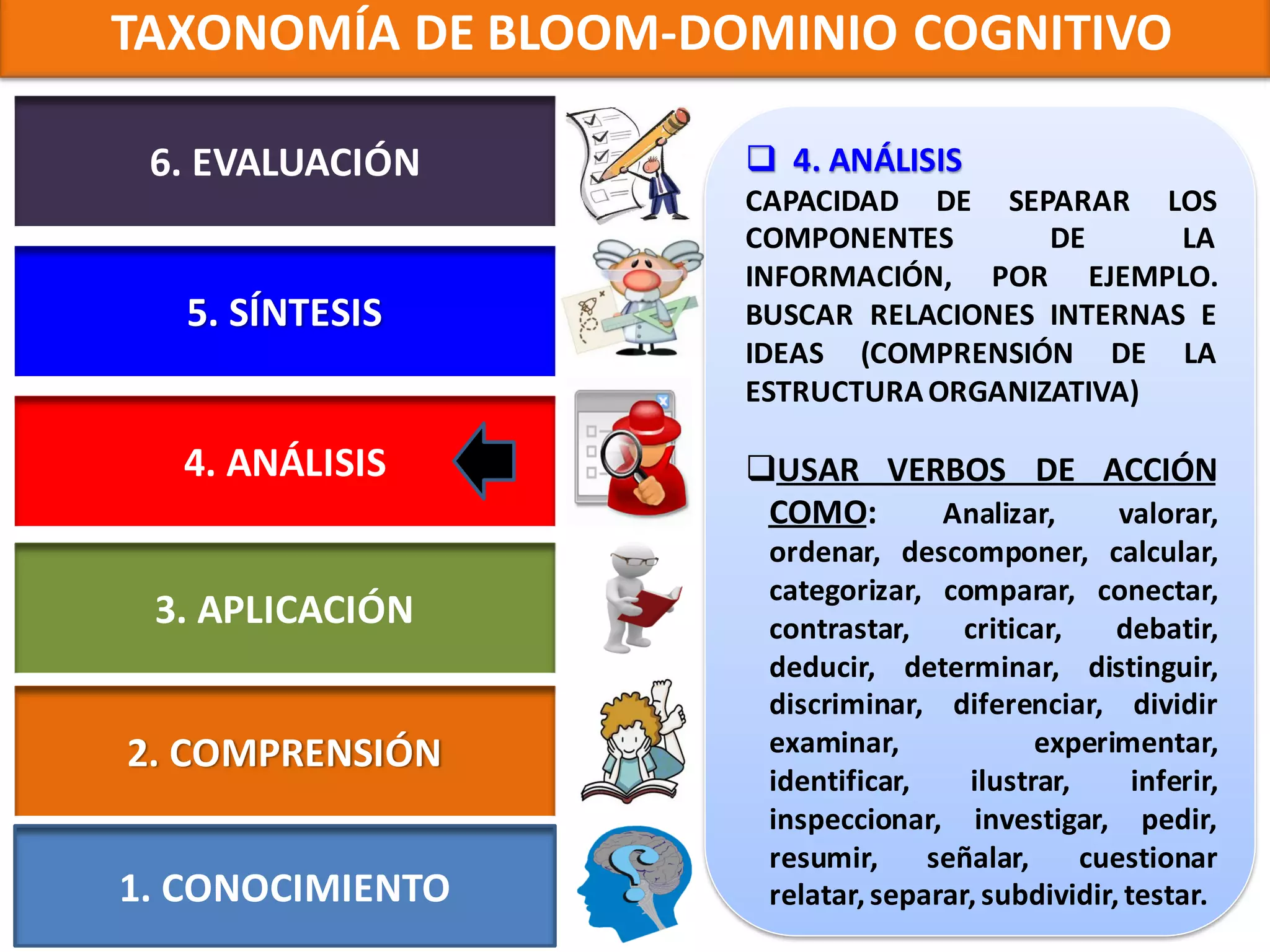 TAXONOMÍA DE BLOOM-DOMINIO COGNITIVO

 6. EVALUACIÓN        4. ANÁLISIS
                     CAPACIDAD DE SEPARAR LOS
                     COMPONENTES       DE      LA
                     INFORMACIÓN, POR EJEMPLO.
   5. SÍNTESIS       BUSCAR RELACIONES INTERNAS E
                     IDEAS (COMPRENSIÓN DE LA
                     ESTRUCTURA ORGANIZATIVA)

  4. ANÁLISIS        USAR VERBOS DE ACCIÓN
                      COMO:   Analizar, valorar,
                      ordenar, descomponer, calcular,
                      categorizar, comparar, conectar,
 3. APLICACIÓN        contrastar,     criticar,    debatir,
                      deducir, determinar, distinguir,
                      discriminar, diferenciar, dividir
2. COMPRENSIÓN        examinar,             experimentar,
                      identificar,    ilustrar,      inferir,
                      inspeccionar, investigar, pedir,
                      resumir,     señalar,     cuestionar
1. CONOCIMIENTO       relatar, separar, subdividir, testar.
 