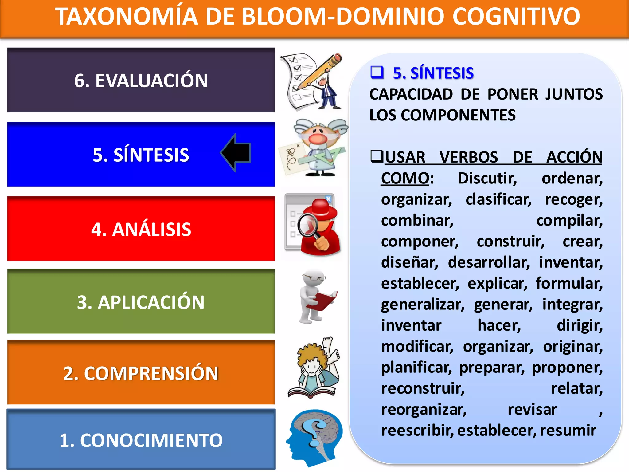 TAXONOMÍA DE BLOOM-DOMINIO COGNITIVO

 6. EVALUACIÓN        5. SÍNTESIS
                     CAPACIDAD DE PONER JUNTOS
                     LOS COMPONENTES

   5. SÍNTESIS       USAR VERBOS DE ACCIÓN
                      COMO: Discutir, ordenar,
                      organizar, clasificar, recoger,
                      combinar,              compilar,
  4. ANÁLISIS
                      componer, construir, crear,
                      diseñar, desarrollar, inventar,
                      establecer, explicar, formular,
 3. APLICACIÓN        generalizar, generar, integrar,
                      inventar       hacer,     dirigir,
                      modificar, organizar, originar,
2. COMPRENSIÓN        planificar, preparar, proponer,
                      reconstruir,             relatar,
                      reorganizar,       revisar       ,
                      reescribir, establecer, resumir
1. CONOCIMIENTO
 