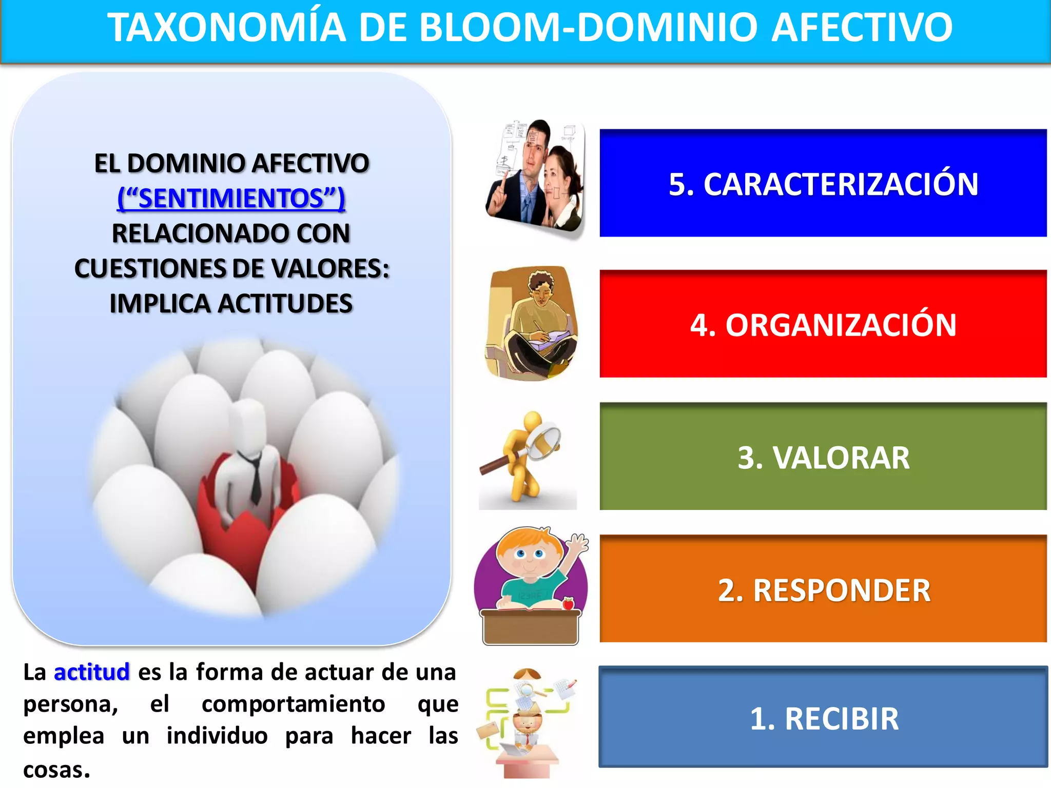 TAXONOMÍA DE BLOOM-DOMINIO AFECTIVO

     EL DOMINIO AFECTIVO
       (“SENTIMIENTOS”)                   5. CARACTERIZACIÓN
      RELACIONADO CON
    CUESTIONES DE VALORES:
      IMPLICA ACTITUDES
                                           4. ORGANIZACIÓN


                                             3. VALORAR


                                            2. RESPONDER

La actitud es la forma de actuar de una
persona, el comportamiento que
emplea un individuo para hacer las
                                              1. RECIBIR
cosas.
 