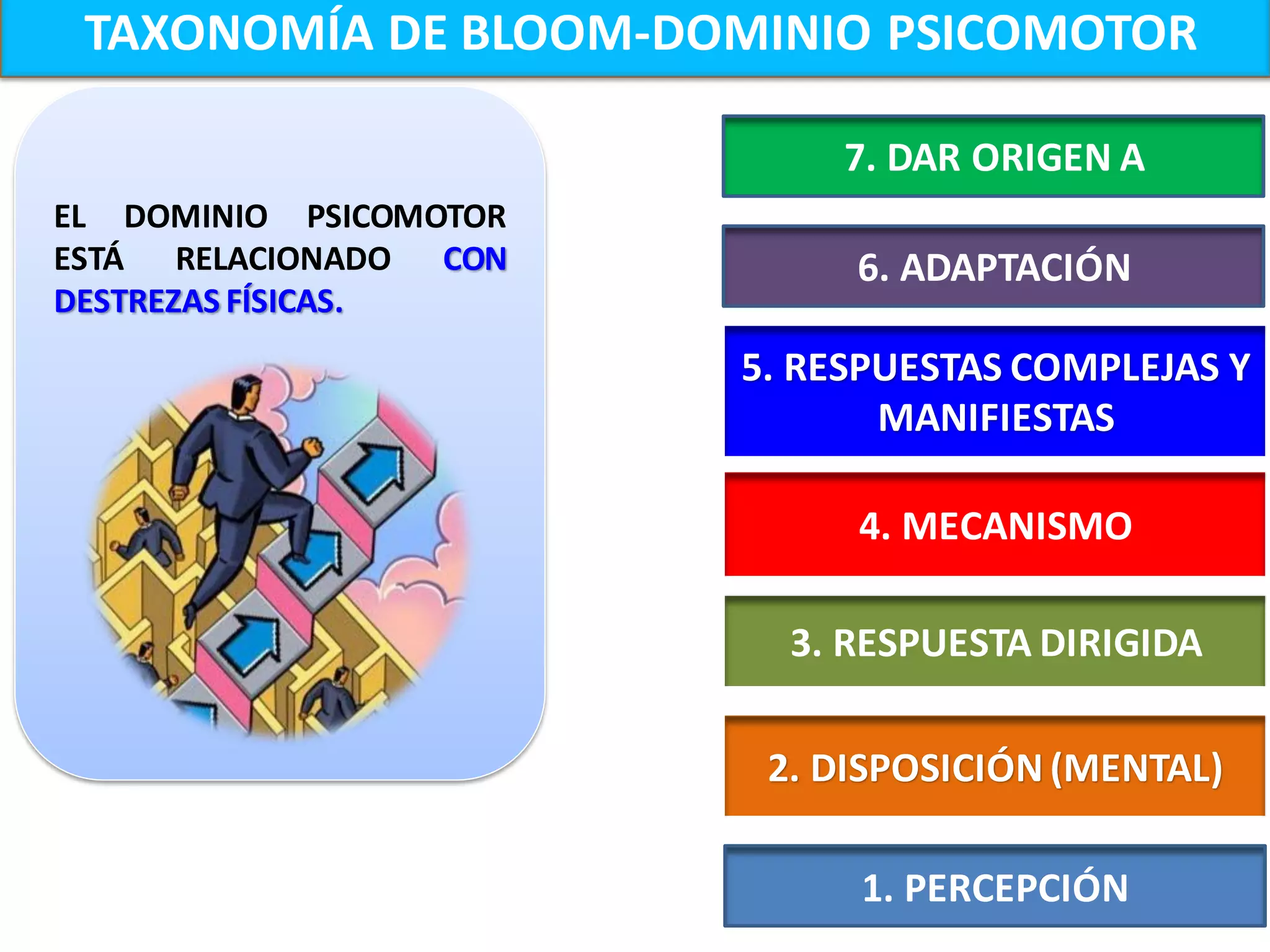 TAXONOMÍA DE BLOOM-DOMINIO PSICOMOTOR

                             7. DAR ORIGEN A
EL DOMINIO PSICOMOTOR
ESTÁ RELACIONADO CON         6. ADAPTACIÓN
DESTREZAS FÍSICAS.
                        5. RESPUESTAS COMPLEJAS Y
                               MANIFIESTAS

                             4. MECANISMO

                          3. RESPUESTA DIRIGIDA

                         2. DISPOSICIÓN (MENTAL)

                             1. PERCEPCIÓN
 