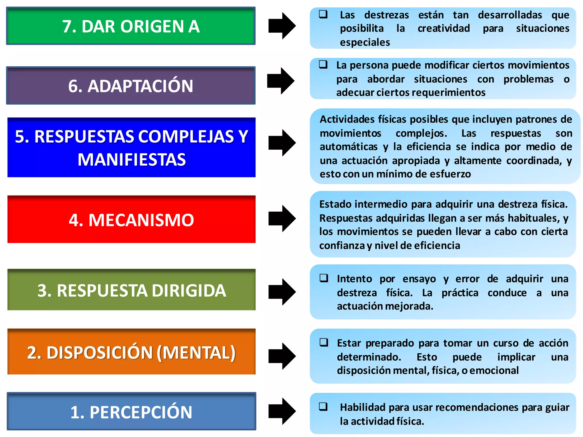    Las destrezas están tan desarrolladas que
     7. DAR ORIGEN A            posibilita la creatividad para situaciones
                                especiales
                             La persona puede modificar ciertos movimientos
                              para abordar situaciones con problemas o
     6. ADAPTACIÓN            adecuar ciertos requerimientos

                            Actividades físicas posibles que incluyen patrones de
5. RESPUESTAS COMPLEJAS Y   movimientos complejos. Las respuestas son
                            automáticas y la eficiencia se indica por medio de
       MANIFIESTAS          una actuación apropiada y altamente coordinada, y
                            esto con un mínimo de esfuerzo

                            Estado intermedio para adquirir una destreza física.
     4. MECANISMO           Respuestas adquiridas llegan a ser más habituales, y
                            los movimientos se pueden llevar a cabo con cierta
                            confianza y nivel de eficiencia

                             Intento por ensayo y error de adquirir una
  3. RESPUESTA DIRIGIDA       destreza física. La práctica conduce a una
                              actuación mejorada.


                             Estar preparado para tomar un curso de acción
 2. DISPOSICIÓN (MENTAL)      determinado. Esto puede implicar una
                              disposición mental, física, o emocional


                               Habilidad para usar recomendaciones para guiar
     1. PERCEPCIÓN              la actividad física.
 