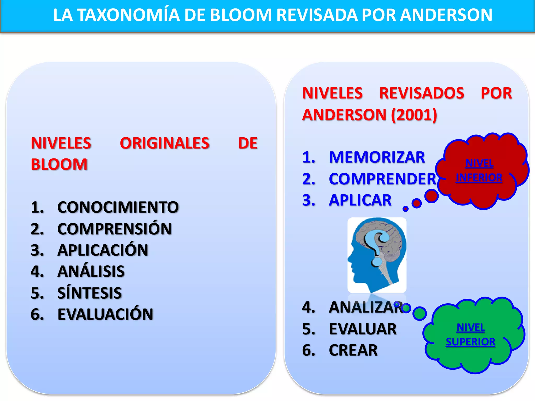 LA TAXONOMÍA DE BLOOM REVISADA POR ANDERSON


                             NIVELES REVISADOS POR
                             ANDERSON (2001)
NIVELES    ORIGINALES   DE
BLOOM                        1. MEMORIZAR       NIVEL
                             2. COMPRENDER    INFERIOR

1.   CONOCIMIENTO            3. APLICAR
2.   COMPRENSIÓN
3.   APLICACIÓN
4.   ANÁLISIS
5.   SÍNTESIS
6.   EVALUACIÓN              4. ANALIZAR
                             5. EVALUAR        NIVEL
                                             SUPERIOR
                             6. CREAR
 