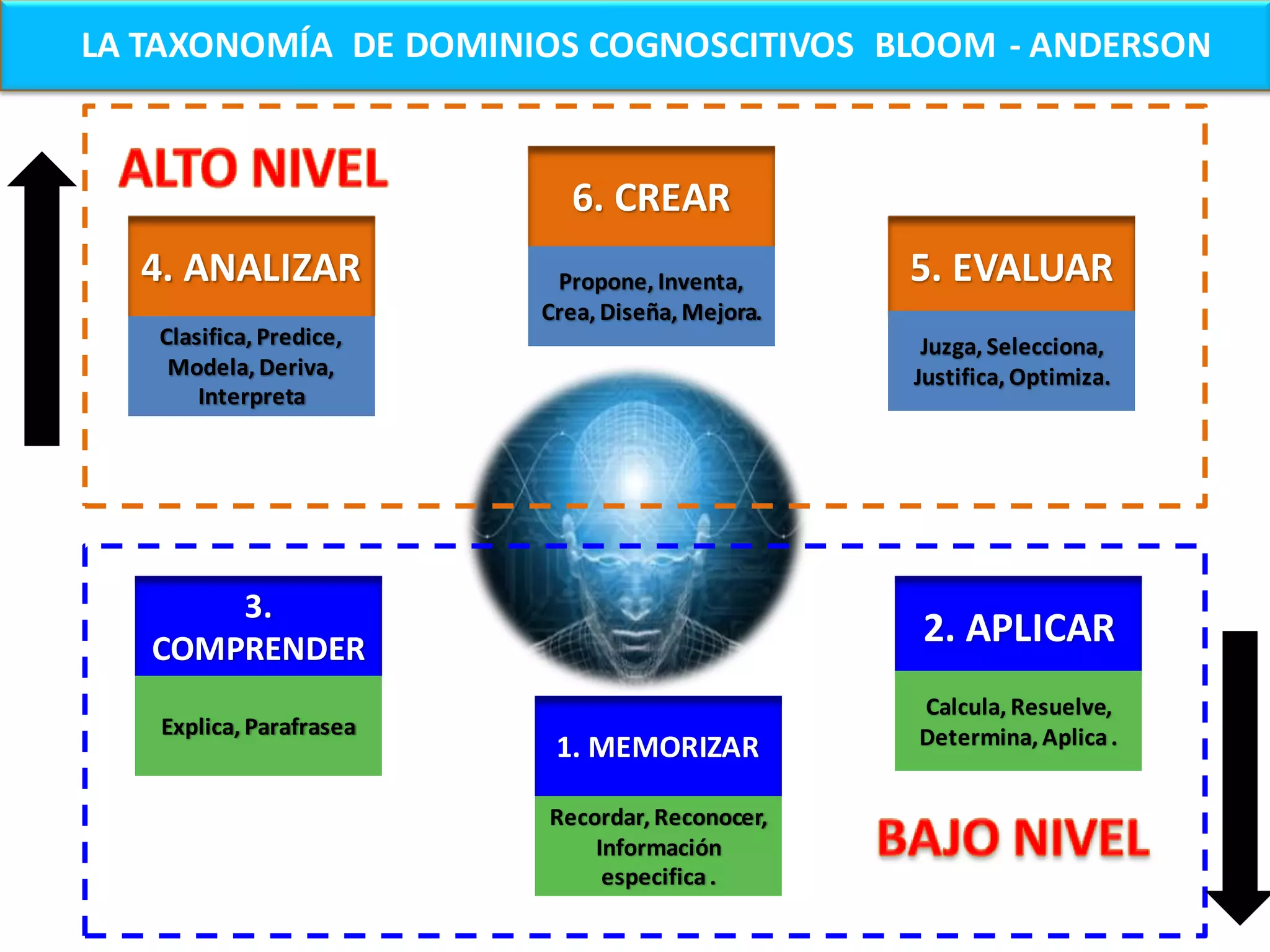 LA TAXONOMÍA DE DOMINIOS COGNOSCITIVOS BLOOM - ANDERSON



                           6. CREAR
  4. ANALIZAR             Propone, Inventa,      5. EVALUAR
                         Crea, Diseña, Mejora.
   Clasifica, Predice,                            Juzga, Selecciona,
    Modela, Deriva,                              Justifica, Optimiza.
       Interpreta




       3.
   COMPRENDER
                                                 2. APLICAR
                                                 Calcula, Resuelve,
   Explica, Parafrasea                           Determina, Aplica .
                          1. MEMORIZAR

                         Recordar, Reconocer,
                             Información
                              especifica .
 