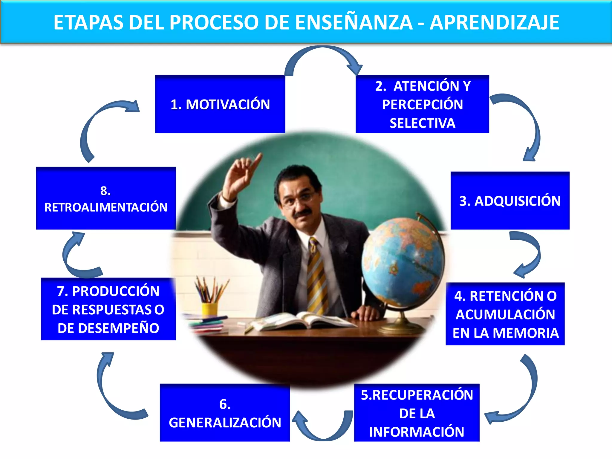 ETAPAS DEL PROCESO DE ENSEÑANZA - APRENDIZAJE

                                      2. ATENCIÓN Y
                    1. MOTIVACIÓN      PERCEPCIÓN
                                        SELECTIVA



        8.
RETROALIMENTACIÓN                                3. ADQUISICIÓN




  7. PRODUCCIÓN                                 4. RETENCIÓN O
 DE RESPUESTAS O                                ACUMULACIÓN
  DE DESEMPEÑO                                  EN LA MEMORIA



                                     5.RECUPERACIÓN
                          6.
                                          DE LA
                    GENERALIZACIÓN
                                      INFORMACIÓN
 