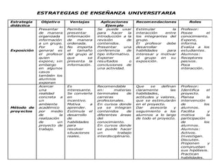 ESTRATEGIAS DE ENSEÑANZA UNIVERSITARIA

Estrategia    Objetiv o        Ventajas         Aplicaciones        Recom endaciones            Roles
didáctica                                         Ejem plo
             Presentar        Permite         Se puede usar         Estimular          la   Profesor:
             de manera        presentar       para    hacer   la    interacción    entre    Posee        el
             organizada       información     introducción a la     los integrantes del     conocimiento.
             información      de   manera     revisión       de     grupo.                  Expone,
             a un grupo.      ordenada.       contenidos.           El   profesor   debe    informa.
             Por         lo   No   importa    Presentar     una     desarrollar             Evalúa a los
Exposición   general    es    el   tamaño     conferencia    de     habilidades     para    estudiantes.
             el profesor      del grupo al    tipo informativo.     interesar y motivar     Alumnos:
             quien            que       se    Exponer               al   grupo   en   su    Receptores
             expone; sin      presenta la     resultados       o    exposición.             pasivos.
             embargo          información.    conclusiones de                               Poca
             en algunos                       una actividad.                                interacción.
             casos
             también los
             alumnos
             exponen
             Acercar          Es              Recomendable          Que     se   definan    Profesor:
             una              interesante.    en:      materias     claramente        las   Identifica     el
             realidad         Se convierte    terminales       de   habilidades,            proyecto.
             concreta     a   en              carreras              actitudes y valores,    Planea         la
             un               incentivo.      profesionales.        que se estimularán      intervención
             ambiente         Motiva      a   En cursos donde       en el proyecto.         de           los
Método de    académico        aprender.       ya se integran        Dar     asesoría    y   alumnos.
proy ectos   por    medio     Estimula el     contenidos       de   seguimiento a los       Facilita        y
             de          la   desarrollo      diferentes áreas      alumnos a lo largo      motiva         la
             realización      de              del                   de todo el proyecto.    participación
             de        un     habilidades     conocimiento.                                 de           los
             proyecto de      para            En cursos donde                               alumnos.
             trabajo.         resolver        se puede hacer                                Alumnos:
                              situaciones     un         trabajo                            Activos.
                              reales.         interdisciplinario.                           Investigan.
                                                                                            Discuten.
                                                                                            Proponen        y
                                                                                            comprueban
                                                                                            sus hipótesis.
                                                                                            Practican
                                                                                            habilidades.
 