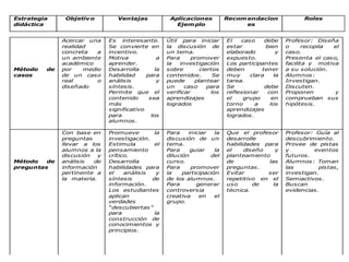 Estrategia     Objetiv o         Ventajas             Aplicaciones          Recom endacion               Roles
didáctica                                               Ejem plo                  es


              Acercar una     Es interesante.        Útil para iniciar      El   caso    debe      Profesor: Diseña
              realidad        Se convierte en        la discusión de        estar         bien     o      recopila el
              concreta   a    incentivo.             un tema.               elaborado          y   caso.
              un ambiente     Motiva             a   Para     promover      expuesto.              Presenta el caso,
              académico       aprender.              la   investigación     Los participantes      facilita y motiva
Método   de   por    medio    Desarrolla        la   sobre       ciertos    deben       tener      a su solución.
casos         de un caso      habilidad     para     contenidos.      Se    muy     clara     la   Alumnos:
              real       o    análisis           y   puede     plantear     tarea.                 Investigan.
              diseñado        síntesis.              un     caso    para    Se           debe      Discuten.
                              Permite que el         verificar       los    reflexionar    con     Proponen        y
                              contenido      sea     aprendizajes           el    grupo      en    comprueban sus
                              más                    logrados               torno     a     los    hipótesis.
                              significativo                                 aprendizajes
                              para            los                           logrados.
                              alumnos.

              Con base en     Promueve        la     Para    iniciar   la   Que el profesor        Profesor: Guía al
              preguntas       investigación.         discusión de un        desarrolle             descubrimiento.
              llevar a los    Estimula        el     tema.                  habilidades para       Provee de pistas
              alumnos a la    pensamiento            Para     guiar    la   el    diseño    y      y        eventos
              discusión   y   crítico.               dilución        del    planteamiento          futuros.
Método   de   análisis  de    Desarrolla             curso.                 de           las       Alumnos: Toman
preguntas     información     habilidades para       Para     promover      preguntas.             las        pistas,
              pertinente a    el    análisis   y     la    participación    Evitar       ser       investigan.
              la materia.     síntesis       de      de los alumnos.        repetitivo en el       Semiactivos.
                              información.           Para       generar     uso      de    la      Buscan
                              Los estudiantes        controversia           técnica.               evidencias.
                              aplican                creativa    en    el
                              verdades               grupo.
                              “descubiertas”
                              para            la
                              construcción de
                              conocimientos y
                              principios.
 