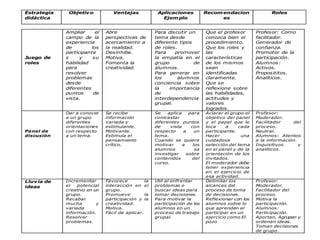Estrategia    Objetiv o           Ventajas             Aplicaciones           Recom endacion              Roles
didáctica                                                Ejem plo                   es


             Ampliar      el   Abre                   Para discutir un        Que el profesor       Profesor: Como
             campo de la       perspectivas de        tema desde              conozca bien el       facilitador.
             experiencia       acercamiento a         diferente tipos         procedimiento.        Generador de
             de         los    la realidad.           de roles.               Que los roles y       confianza.
             participante      Desinhibe.             Para    promover        las                   Promotor de la
Juego de     s     y     su    Motiva.                la empatía en el        características       participación.
roles        habilidad         Fomenta la             grupo           de      de los mismos         Alumnos:
             para              creatividad.           alumnos.                sean                  Activos.
             resolver                                 Para generar en         identificadas         Proposititos.
             problemas                                los      alumnos        claramente.           Analíticos.
             desde                                    conciencia sobre        Que se
             diferentes                               la    importancia       reflexione sobre
             puntos      de                           de                      las habilidades,
             vista.                                   interdependencia        actitudes y
                                                      grupal.                 valores
                                                                              logrados.
             Dar a conocer     Se recibe              Se    aplica    para    Aclarar al grupo el   Profesor:
             a un grupo        información            contrastar              objetivo del panel    Moderador.
             diferentes        variada y              diferentes puntos       y el papel que le     Facilitador    del
             orientaciones     estimulante.           de     vista     con    toca     a    cada    proceso.
Panel de     con respecto      Motivante.             respecto     a     un   participante.         Neutral.
discusión    a un tema.        Estimula el            tema.                   Hacer          una    Alumnos: Atentos
                               pensamiento            Cuando se quiere        cuidadosa             a la información.
                               crítico.               motivar      a    los   selección del tema    Inquisitivos      y
                                                      alumnos            sa   en el panel y de la   analíticos.
                                                      investigar     sobre    orientación de los
                                                      contenidos       del    invitados.
                                                      curso.                  El moderador debe
                                                                              tener experiencia
                                                                              en el ejercicio de
                                                                              esa actividad.
Lluv ia de   Incrementar       Favorece          la   Útil al enfrentar       Delimitar los         Profesor:
ideas        el   potencial    interacción en el      problemas o             alcances del          Moderador.
             creativo en un    grupo.                 buscar ideas para       proceso de toma       Facilitador del
             grupo.            Promueve          la   tomar decisiones.       de decisiones.        proceso.
             Recabar           participación y la     Para motivar la         Reflexionar con los   Motiva la
             mucha        y    creatividad.           participación de los    alumnos sobre lo      participación.
             variada           Motiva.                alumnos en un           que aprenden al       Alumnos:
             información.      Fácil de aplicar.      proceso de trabajo      participar en un      Participación.
             Resolver                                 grupal.                 ejercicio como El     Aportan, Agrupan y
             problemas.                                                       pozo                  ordenan ideas.
                                                                                                    Toman decisiones
                                                                                                    de grupo.
 