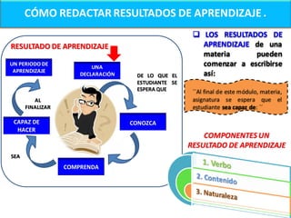 CÓMO REDACTAR RESULTADOS DE APRENDIZAJE .
                                                       LOS RESULTADOS DE
RESULTADO DE APRENDIZAJE                                APRENDIZAJE de una
                                                        materia      pueden
UN PERIODO DE
                          UNA
                                                        comenzar a escribirse
 APRENDIZAJE
                      DECLARACIÓN    DE LO QUE EL       así:
                                     ESTUDIANTE SE
                                     ESPERA QUE       ´´Al final de este módulo, materia,
         AL                                           asignatura se espera que el
      FINALIZAR                                       estudiante sea capaz de: ´´

 CAPAZ DE                           CONOZCA
  HACER
                                                         COMPONENTES UN
                                                     RESULTADO DE APRENDIZAJE
SEA
                  COMPRENDA
 