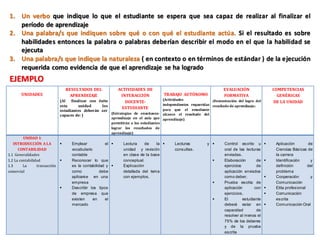 1. Un verbo que indique lo que el estudiante se espera que sea capaz de realizar al finalizar el
   período de aprendizaje
2. Una palabra/s que indiquen sobre qué o con qué el estudiante actúa. Si el resultado es sobre
   habilidades entonces la palabra o palabras deberían describir el modo en el que la habilidad se
   ejecuta
3. Una palabra/s que indique la naturaleza ( en contexto o en términos de estándar ) de la ejecución
   requerida como evidencia de que el aprendizaje se ha logrado
EJEMPLO
                                 RESULTADOS DEL              ACTIVIDADES DE                                          EVALUACIÓN                   COMPETENCIAS
       UNIDADES                    APRENDIZAJE                INTERACCIÓN           TRABAJO AUTÓNOMO                 FORMATIVA                      GENÉRICAS
                            (Al finalizar con éxito                                  (Actividades              (Demostración del logro del
                                                                DOCENTE-                                                                          DE LA UNIDAD
                            esta      unidad    los                                  independientes requeridas resultado de aprendizaje)
                                                               ESTUDIANTE            para que el estudiante
                            estudiantes deberán ser
                                                    (Estrategias de enseñanza-       alcance el resultado del
                            capaces de: )
                                                        aprendizaje en el aula que aprendizaje)
                                                        permitirán a los estudiantes
                                                        lograr los resultados de
                                                        aprendizaje)
         UNIDAD I:
   INTRODUCCIÓN A LA              Emplear            el      Lectura     de    la      Lecturas          y        Control escrito u           Aplicación        de
      CONTABILIDAD                 vocabulario                 unidad y revisión          consultas.                  oral de las lecturas         Ciencias Básicas de
1.1 Generalidades                  contable                    en clase de la base                                    enviadas.                    la carrera
1.2 La contabilidad               Reconocer lo que            conceptual.                                           Elaboración        de       Identificación     y
1.3      La      transacción       es la contabilidad y       Explicación                                            ejercicios         de        definición        del
comercial                          como            debe        detallada del tema                                     aplicación enviados          problema
                                   aplicarse en una            con ejemplos.                                          como deber.                 Cooperación        y
                                   empresa                                                                           Prueba escrita de            Comunicación
                                  Describir los tipos                                                                aplicación        con       Etita profesional
                                   de empresa que                                                                     ejercicios.                 Comunicación
                                   existen     en     el                                                             El         estudiante        escrita
                                   mercado                                                                            deberá estar en             Comunicación Oral
                                                                                                                      capacidad          de
                                                                                                                      resolver al menos el
                                                                                                                      75% de los deberes
                                                                                                                      y de la prueba
                                                                                                                      escrita
 