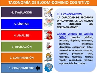 TAXONOMÍA DE BLOOM-DOMINIO COGNITIVO

 6. EVALUACIÓN        1. CONOCIMIENTO
                     LA CAPACIDAD DE RECORDAR
                     O ACORDARSE DE LOS HECHOS
   5. SÍNTESIS       SIN     ENTENDER      LOS
                     NECESARIAMENTE

                     USAR VERBOS DE ACCIÓN
  4. ANÁLISIS         COMO: recopilar ,definir,
                      describir, duplicar, enumerar,
                      examinar,            encontrar,
 3. APLICACIÓN        identificar, categorizar, listar,
                      memorizar, nombrar, ordenar,
                      resumir,     presentar,    citar,
2. COMPRENSIÓN        recordar, registrar, relatar,
                      repetir ,reproducir, mostrar,
                      exponer, tabular contar.
1. CONOCIMIENTO
 