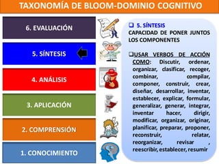 TAXONOMÍA DE BLOOM-DOMINIO COGNITIVO

 6. EVALUACIÓN        5. SÍNTESIS
                     CAPACIDAD DE PONER JUNTOS
                     LOS COMPONENTES

   5. SÍNTESIS       USAR VERBOS DE ACCIÓN
                      COMO: Discutir, ordenar,
                      organizar, clasificar, recoger,
                      combinar,              compilar,
  4. ANÁLISIS
                      componer, construir, crear,
                      diseñar, desarrollar, inventar,
                      establecer, explicar, formular,
 3. APLICACIÓN        generalizar, generar, integrar,
                      inventar       hacer,     dirigir,
                      modificar, organizar, originar,
2. COMPRENSIÓN        planificar, preparar, proponer,
                      reconstruir,             relatar,
                      reorganizar,       revisar       ,
                      reescribir, establecer, resumir
1. CONOCIMIENTO
 