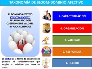 TAXONOMÍA DE BLOOM-DOMINIO AFECTIVO

     EL DOMINIO AFECTIVO
       (“SENTIMIENTOS”)                   5. CARACTERIZACIÓN
      RELACIONADO CON
    CUESTIONES DE VALORES:
      IMPLICA ACTITUDES
                                           4. ORGANIZACIÓN


                                             3. VALORAR


                                            2. RESPONDER

La actitud es la forma de actuar de una
persona, el comportamiento que
emplea un individuo para hacer las
                                              1. RECIBIR
cosas.
 