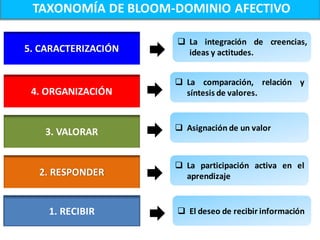 TAXONOMÍA DE BLOOM-DOMINIO AFECTIVO

                      La integración de creencias,
5. CARACTERIZACIÓN     ideas y actitudes.


                      La comparación, relación y
 4. ORGANIZACIÓN       síntesis de valores.



    3. VALORAR        Asignación de un valor



                      La participación activa en el
  2. RESPONDER         aprendizaje


    1. RECIBIR        El deseo de recibir información
 
