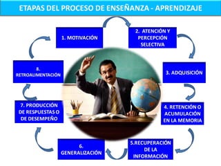 ETAPAS DEL PROCESO DE ENSEÑANZA - APRENDIZAJE

                                      2. ATENCIÓN Y
                    1. MOTIVACIÓN      PERCEPCIÓN
                                        SELECTIVA



        8.
RETROALIMENTACIÓN                                3. ADQUISICIÓN




  7. PRODUCCIÓN                                 4. RETENCIÓN O
 DE RESPUESTAS O                                ACUMULACIÓN
  DE DESEMPEÑO                                  EN LA MEMORIA



                                     5.RECUPERACIÓN
                          6.
                                          DE LA
                    GENERALIZACIÓN
                                      INFORMACIÓN
 