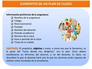 ELEMENTOS DE UN PLAN DE CLASES


Información preliminar de la asignatura:
     Nombre de la asignatura
     Código
     Nivel (semestre)
     Paralelo
     Nombre del docente
     Período académico
     Número de la clase
     Hora o período de la clase
     Titulo de la unidad

OBJETIVOS: El propósito, objetivo o meta, o como sea que lo llamemos, es
la parte del “hacia dónde nos dirigimos” con el plan. Estos deben
establecerse en términos del alumno, y no del docente. Es decir, no
describen lo que el docente hará sino lo que los alumnos serán capaces de
realizar como resultado de la enseñanza.
 