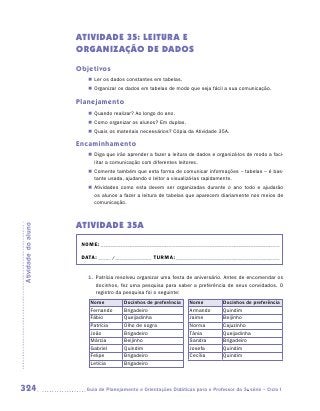 ATIVIDADE 35: LEITURA E
                     ORGANIZAÇÃO DE DADOS
                     Objetivos
                        „„ Ler os dados constantes em tabelas.
                        „„ Organizar os dados em tabelas de modo que seja fácil a sua comunicação.

                     Planejamento
                        „„ Quando realizar? Ao longo do ano.
                        „„ Como organizar os alunos? Em duplas.
                        „„ Quais os materiais necessários? Cópia da Atividade 35A.

                     Encaminhamento
                        „„ Diga que irão aprender a fazer a leitura de dados e organizá-los de modo a faci-
                           litar a comunicação com diferentes leitores.
                        „„ Comente também que esta forma de comunicar informações – tabelas – é bas-
                           tante usada, ajudando o leitor a visualizá-las rapidamente.
                        „„ Atividades como esta devem ser organizadas durante o ano todo e ajudarão
                           os alunos a fazer a leitura de tabelas que aparecem diariamente nos meios de
                           comunicação.



                     ATIVIDADE 35A
Atividade do aluno




                      NOME:___________________________________________________________________________

                      DATA: _____ /_______________	TURMA:____________________________________________


                        1.	 Patrícia resolveu organizar uma festa de aniversário. Antes de encomendar os
                            docinhos, fez uma pesquisa para saber a preferência de seus convidados. O
                            registro da pesquisa foi o seguinte:
                         Nome          Docinhos de preferência     Nome           Docinhos de preferência
                         Fernando      Brigadeiro                  Armando        Quindim
                         Fábio         Queijadinha                 Jaime          Beijinho
                         Patrícia      Olho de sogra               Norma          Cajuzinho
                         João          Brigadeiro                  Tânia          Queijadinha
                         Márcia        Beijinho                    Sandra         Brigadeiro
                         Gabriel       Quindim                     Josefa         Quindim
                         Felipe        Brigadeiro                  Cecília        Quindim
                         Letícia       Brigadeiro



324                    	Guia de Planejamento e Orientações Didáticas para o Professor da 3a série – Ciclo I
 