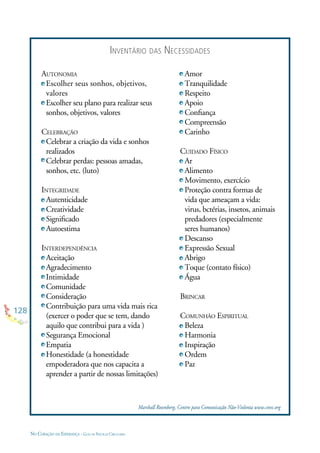 128
NO CORAÇÃO DA ESPERANÇA - GUIA DE PRÁTICAS CIRCULARES
AUTONOMIA
Escolher seus sonhos, objetivos,
valores
Escolher seu plano para realizar seus
sonhos, objetivos, valores
CELEBRAÇÃO
Celebrar a criação da vida e sonhos
realizados
Celebrar perdas: pessoas amadas,
sonhos, etc. (luto)
INTEGRIDADE
Autenticidade
Creatividade
Signiﬁcado
Autoestima
INTERDEPENDÊNCIA
Aceitação
Agradecimento
Intimidade
Comunidade
Consideração
Contribuição para uma vida mais rica
(exercer o poder que se tem, dando
aquilo que contribui para a vida )
Segurança Emocional
Empatia
Honestidade (a honestidade
empoderadora que nos capacita a
aprender a partir de nossas limitações)
Amor
Tranquilidade
Respeito
Apoio
Conﬁança
Compreensão
Carinho
CUIDADO FÍSICO
Ar
Alimento
Movimento, exercício
Proteção contra formas de
vida que ameaçam a vida:
virus, bctérias, insetos, animais
predadores (especialmente
seres humanos)
Descanso
Expressão Sexual
Abrigo
Toque (contato físico)
Água
BRINCAR
COMUNHÃO ESPIRITUAL
Beleza
Harmonia
Inspiração
Ordem
Paz
Marshall Rosenberg, Centro para Comunicação Não-Violenta www.cnvc.org
INVENTÁRIO DAS NECESSIDADES
 