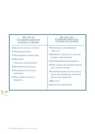 130
NO CORAÇÃO DA ESPERANÇA - GUIA DE PRÁTICAS CIRCULARES
ACTING IN
COMPORTAMENTOS
CONTRA SI MESMO
ABUSO DO ÁLCOOL E DROGAS
TRABALHAR DEMAIS
TRANSTORNOS ALIMENTARES
DEPRESSÃO
(TRISTEZA, DESESPERANÇA)
SENTIMENTOS DE APATIA,
ANSIEDADE, AUTO-CULPA,
VERGONHA
DOR, DORES DE CABEÇA,
FRAQUEZA.
ACTING OUT
COMPORTAMENTOS
CONTRA OS OUTROS
ENVOLVER-SE EM PROBLEMAS
COM A LEI
AGRESSÃO, COLOCAR A CULPA NOS
OUTROS, IRRITABILIDADE
INFLEXIBILIDADE, INTOLERÂNCIA
NÃO CONSEGUIR MOSTRAR EMPATIA
PARA COM OS OUTROS
COMPORTAMENTO DE ALTO RISCO,
ABUSO DE SUBSTÂNCIAS, ATIVIDADE
SEXUAL NÃO ADEQUADA
BULLYING
CONFLITOS REPETITIVOS
 