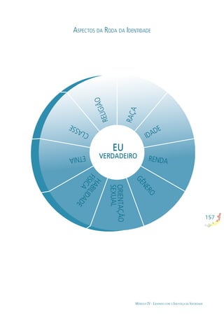 157
MÓDULO IV - LIDANDO COM A INJUSTIÇA DA SOCIEDADE
ASPECTOS DA RODA DA IDENTIDADE
EU
VERDADEIRO
RAÇA
 