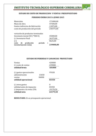 INSTITUTO TECNOLÒGICO SUPERIOR CORDILLERA
ESTADO DE COSTO DE PRODUCCION Y VENTAS PRESUPUESTADO
PERIODO ENERO 2015 A JUNIO 2015
Materiales 171000,00
Mano de obra 47500,00
Gastos indirectos de fabricación 11875,00
costo de producción del periodo 230375,00
variación de productos terminados
Inventario inicial (50 J *900 U) 45000,00
(-) Inventario Final 36375,00
(=) 8625,00
costo de producción periodo +
inventario(costo venta) 239000,00
ESTADO DE PERDIDAS Y GANANCIAS PROYECTADO
Ventas 420000
(-) costo de ventas 239000
utilidad bruta 181000
(-) gastos operacionales 97650
administración 13650
ventas 84000
utilidad operacional 83350
(-) otros gastos 0
utilidad antes de impuesto 83350
(-)impuesto a la renta 23% 19170,50
utilidad neta 64179,50
RESULTADO: Es un presupuesto operacional.
 