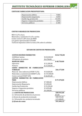 INSTITUTO TECNOLÒGICO SUPERIOR CORDILLERA
COSTO DE FABRICACION PRESUPUESTADO.
Depreciación edificio 7.800
Depreciación maquinaria 5.850
Sueldo Ing. producción 33.450
Seguros e impuestos prediales 3.870
Servicios públicos 6.300
COSTOS VARIABLES DE PRODUCCION
MOI $ 2,76 x hora
Materiales y suministro $ 1,35 x carrito
Costos varios $ 1,89 x hora de MOD
Los gastos operacionales $ 54.000
Tarifa de impuestos sobre la renta 23% sobre la utilidad.
ESTADO DE COSTOS DE PRODUCCIÓN.
COSTOS INSUMOS INDIRECTOS $136.750,00
26000mtr lamina $130.000,00
450 galones de pintura $ 6.750,00
MANO DE OBRA $ 48.750,00
Operarios $ 31.200,00
Pintores $ 17.550,00
COSTO NDIRECTOS DE FABRICACION
VARIALES 266.175,00
Mano de obra indirecta (19500 *2,76) $ 53.820,00
Materiales y suministros(130000*1,35) $ 175.500,00
Costos varios(19500*189) $ 36.855,00
COSTOS INDIRECTOS DE FABRICACION
FIJOS $ 57.270,00
Depreciación Edificio $ 7.800,00
Depreciación Maquinaria $ 5.850,00
Sueldo Ing Producción $ 33.450,00
Seguros e impuestos prediales $ 3.870,00
Servicios públicos $ 6.300,00
(=) COSTOS DE PRODUCCION 508.945,00
(+/-)Variación de productos en proceso $ 0,00
(=)Costo de producción terminado 508.945,00
(+/-)Variación inv. producto terminado 117.448,85
(=)Costo de venta 391.496,15
 