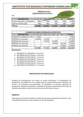 INSTITUTO TECNOLÒGICO SUPERIOR CORDILLERA
EMPRESA XX SA.
PRESUPUESTO DE VENTA
1.1
DESCRIPCION 1 2 3 4 TOTAL
Ventas esperadas en Unidades 800 700 900 800 3.200
(x)Precio Unitario($) x80 x80 x80 x80 x80
TOTAL 64.000 56.000 72.000 64.000 256.000
CUADRO DE COBROS ESPERADO EN EFECTIVO
DESCRIPCION 1 2 3 4 TOTAL
CUENTAS X COBRAR AL 2014 9.500 9.500
VENTAS 1er trimestre 44.800 17.920 62.720
VENTAS 2do trimestre 39.200 15.680 54.880
VENTAS 3ro trimestre 50.400 20.160 70.560
VENTAS 4to trimestre 44.800 44.800
54.300 57.120 66.080 64.960 242.460
Resolución:
a. $64000x0.70 =$44.800 (1er Trimestre)
b. $64.000x0.28=$17.920 (2do Trimestre)
c. $56.000x0.70=$39.200 (3er Trimestre )
d. $56.000x0.28=$15.680 (4to Trimestre)
e. $72.000x0.70=$50.400 (5to Trimestre)
f. $72.000x0.28=$20.160 (6to Trimestre)
g. $64.000x0.70=$44.800 (7mo Trimestre)
PRESUPUESTO DE PRODUCCION
Después de presupuestar las ventas se puede determinar el presupuesto de
producción. Se establece el # de unidades que se espera fabricar para satisfacer las
ventas y el inventario presupuestado. Se determina el volumen esperado de
producción restando el inventario estimado al comienzo del periodo de la suma de
unidades que deben venderse más el inventario final que se desea.
EJEMPLO:
Suponga que el inventario final es el 10% de las ventas del próximo trimestre y que
el inventario final para el 4to trimestre es de 100 unidades.
Ventas esperadas en unidades
Pasan al presupuesto de
producción a Vtas planeadas
 
