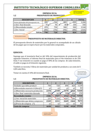 INSTITUTO TECNOLÒGICO SUPERIOR CORDILLERA
Se calcula el 10% Vtas
próximo trimestre
EMPRESA XX SA.
1.2 PRESUPUESTO DE PRODUCCION
DESCRIPCION 1 2 3 4 TOTAL
Ventas planeadas del presupuesto vts. 800 700 900 800 3.200
(+)Inv. final deseado 70 90 80 100 340
(=)Necesidades totales 870 790 980 900 3.540
(-)Inv. Inicial (80) (70) (90) (80) (320)
TOTAL 790 720 890 820 3.220
PRESUPUESTO DE MATERIALES DIRECTOS.
El presupuesto directo de materiales por lo general va acompañado de un cálculo
de los pagos que se espera hacer por los materiales comprados.
EJERCICIO.
Suponga que el inventario final es del 10% del requerimiento de producción del
siguiente trimestre; el informe final de materiales para el 4to trimestre es de 250
Unid. Y ese trimestre es cuando se paga el 50% de las compras de cada trimestre,
el saldo se paga en el trimestre siguiente.
También se necesita 3 libras de materiales por unidad de producto a un costo de $
2,00 cada libra.
Tomar en cuenta el 10% del inventario final.
EMPRESA XX SA.
1.3 PRESUPUESTO DE MATERIALES DIRECTOS.
DESCRIPCION 1 2 3 4 Total
Unidades que debe producir 790 720 890 820 3.220
(x)Necesidades material x U (libra)(*) x3 x3 x3 x3 X3
(=)Materiales necesario producción 2370 2160 2670 2460 9.660
(+)Inv. final materiales deseado 216 267 246 250 250
Necesidades totales 2586 2427 2916 2710 9.910
(-) Inv. inicial de materiales 237 216 267 246 237
(=)Materiales que deben comprarse 2349 2211 2649 2464 9673
(x)Precio de compras (*) x2 x2 x2 x2 X2
Costo de compras 4698 4422 5298 4928 19346
10% 10%
10%
Vienen de Presupuesto de
Vtas a Vtas planeadas
10% Vtas próximo trimestre
Viene presupuesto de
producción de unidades
que se deben producir
 
