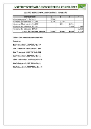 INSTITUTO TECNOLÒGICO SUPERIOR CORDILLERA
CUADRO DE DESEMBOLSOS DE CAPITAL ESPERADO
DESCRIPCION 1 2 3 4
Cuentas x pagar 31 dic 2014 2.200
Compras 1er trimestre $4.698 2.349 2.349
Compras 2do trimestre $4.422 2.211 2.211
Compras 3er trimestre $5.298 2.649 2.649
Compras 4to trimestre $4.928 2.464
TOTAL del cobro en efectivo 4.549 4.560 4.860 5.113
Cobro 50% en todos los trimestres:
Compras
1er Trimestre 4.698*50%=2.349
2do Trimestre 4.698*50%=2.349
2do Trimestre 4.422*50%=2.211
3er Trimestre 4.422*50%=2.211
3ero Trimestre 5.298*50%=2.649
4to Trimestre 5.298*50%=2.649
4to Trimestre 4.9288*50%=2.649
 