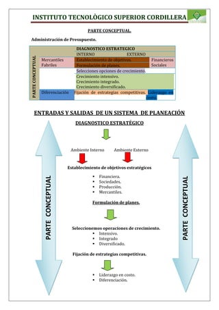 INSTITUTO TECNOLÒGICO SUPERIOR CORDILLERA
PARTE CONCEPTUAL.
Administración de Presupuesto.
PARTECONCEPTUAL
DIAGNOSTICO ESTRATEGICO
INTERNO EXTERNO
Mercantiles
Fabriles
Establecimiento de objetivos. Financieros
SocialesFormulación de planes.
Selecciones opciones de crecimiento.
Crecimiento intensivo.
Crecimiento integrado.
Crecimiento diversificado.
Diferenciación Fijación de estrategias competitivas. Liderazgo en
costo.
ENTRADAS Y SALIDAS DE UN SISTEMA DE PLANEACIÓN
DIAGNOSTICO ESTRATÉGICO
Ambiente Interno Ambiente Externo
Establecimiento de objetivos estratégicos
 Financiera.
 Sociedades.
 Producción.
 Mercantiles.
Formulación de planes.
Seleccionemos operaciones de crecimiento.
 Intensivo.
 Integrado
 Diversificado.
Fijación de estrategias competitivas.
 Liderazgo en costo.
 Diferenciación.
PARTECONCEPTUAL
PARTECONCEPTUAL
 