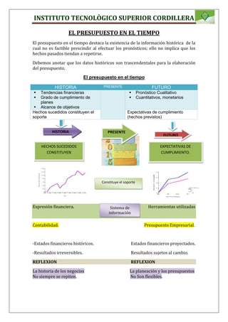 INSTITUTO TECNOLÒGICO SUPERIOR CORDILLERA
EL PRESUPUESTO EN EL TIEMPO
El presupuesto en el tiempo destaca la existencia de la información histórica de la
cual no es factible prescindir al efectuar los pronósticos; ello no implica que los
hechos pasados tiendan a repetirse.
Debemos anotar que los datos históricos son trascendentales para la elaboración
del presupuesto.
El presupuesto en el tiempo
HISTORIA PRESENTE FUTURO
 Tendencias financieras
 Grado de cumplimiento de
planes
 Alcance de objetivos
 Pronóstico Cualitativo
 Cuantitativos, monetarios
Hechos sucedidos constituyen el
soporte
Expectativas de cumplimiento
(hechos previstos)
Expresión financiera. Herramientas utilizadas
Contabilidad. Presupuesto Empresarial.
-Estados financieros históricos. Estados financieros proyectados.
-Resultados irreversibles. Resultados sujetos al cambio.
REFLEXION REFLEXION
La historia de los negocios La planeación y los presupuestos
No siempre se repiten. No Son flexibles.
HISTORIA PRESENTE
FUTURO
HECHOS SUCEDIDOS
CONSTITUYEN
EL SOPORTE
EXPECTATIVAS DE
CUMPLIMIENTO.
HECHOS PREVISTOS
Constituye el soporte
Sistema de
información
consultado.
 