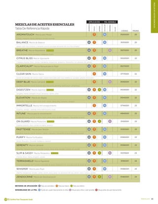 21doterra.com
MEZCLAsdeaceitesesenciales
MEZCLASDEACEITESESENCIALES
Tabla De Referencia Rápida
APPLICACIÓN PIEL SENSIBLE
AROMÁTICO
TÓPICO
INTERNO
SINDILUIR
SENSISIBLE
DILUIR
CÓDIGO PÁGINA
AromaTouch®
Mezcla para Masaje T N 31200001 20
(Ciprés, mejorana, menta, albahaca, toronja, lavanda)
Balance Mezcla de Balance A T N 31010001 20
(abeto, palo rosa, incienso, y tanaceto azul en una base de aceite de coco fraccionado)
Breathe Mezcla Respiratoria más vendido A T S 31070001 20
(Hoja de laurel, menta, eucalipto, melaleuca, limón)
Citrus Bliss Mezcla Vigorizante A T N 31020001 22
( naranja silvestre, limón, toronja, mandarina, bergamota, tangerina, clementina, con absoluto de vainilla)
ClaryCalm™ Mezcla Mensual para la Mujer A T N 35270001
(salvia, lavanda, bergamota, manzanilla romana, cedro, ylang ylang, geranio, hinojo, semilla de zanahoria, palmarosa Guatemala, vitex)
Clear Skin Mezcla Tópica T N 37170001 22
(aceite de semillas de comino negro, aceites esenciales palo rosa, melaleuca, eucalipto, geranio, limoncillo)
Deep Blue®
Mezcla Calmante más vendido T S 31050001 22
(gualteria, alcanfor, menta, tanaceto azul, manzanilla alemana, helichrysum, osmanthus)
DigestZen®
Mezcla Digestiva más vendido A T I N 31030001 22
(jengibre, menta, estragón, hinojo, alcaravea, cilantro, anís)
Elevation™
Mezcla de Alegría A T N 31040001 22
(Lavandina, tangerina, elemí, mirto limón, melisa, ylang ylang, osmanto, sándalo)
Immortelle Mezcla Anti-envejecimiento T N 37140001 23
(incienso, sándalo, lavanda, mirra, helichrysum y rosa)
intune™
Mezcla para la concentración A T N 41840001 23
(cuaba de monte, pachuli, incienso, limón, ylang ylang, sándalo hawaiano, manzanilla romana)
On Guard®
Mezcla Protectora más vendido A T I S 31100001 23
(naranja silvestre, clavo, canela, eucalipto, romero)
PastTense®
Mezcla para Tensión A T N 31350001 23
(gaulteria, lavanda, menta, incienso, cilantro, mejorana, manzanilla romana, albahaca, romero)
Purify Mezcla Purificadora A T N 31060001 23
(limón, lima, pino, citronella, melaleuca, cilantro)
Serenity Mezcla Calmante A T N 31090001 23
(lavanda, mejorana dulce, manzanilla romana, ylang ylang, sándalo, Extracto de vainilla)
Slim  Sassy®
Mezcla Metabólica más vendido A T I S 31370001 23
(toronja, limón, menta, jengibre, canela)
TerraShield®
Mezcla Repelente A T N 31190001 24
(mezcla propietaria de 15 aceites esenciales de grado terapéutico en una base pura de aceite de coco fraccionado)
Whisper™
Mezcla para Mujer A T N 31080001 24
(Pachulí, bergamota, sándalo, canela, vetiver, ylang ylang, con absolutos de rosa, jazmín, cistus, cocoa y vainilla)
Zendocrine®
Mezcla de Desintoxicación A T I S 31460001 24
(clavo, toronja, romero, geranio)
METODOS DE APLICACIÓN A Para uso aromático T Para uso tópico I Para uso interno
SENSIBILIDAD DE LA PIEL N Puede ser usado tópicamente sin diluir S Diluya para niños o piel sensible D Diluya antes de usar tópicamente
 