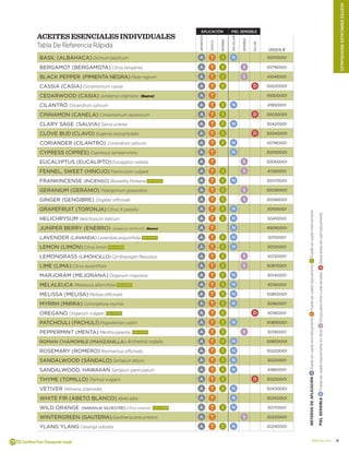 9doterra.com
ACEITESESENCIALESINDIVIDUALES
METODOSDEAPLICACIÓNAPuedeserusadoaromáticamenteTPuedeserusadotópicamenteIPuedeserusadointernamente
PIELSENSIBLENPuedeserusadotópicamentesindiluirSDiluyaparaniñosopielsensibleDDiluyaantesdeusartópicamente
ACEITESESENCIALESINDIVIDUALES
Tabla De Referencia Rápida
APLICACIÓN PIEL SENSIBLE
AROMÁTICO
TÓPICO
INTERNO
SINDILUIR
SENSIBLE
DILUIR
ORDEn #
Basil (Albahaca) Ocimum basilicum A T I N 30010001
Bergamot (Bergamota) Citrus bergamia A T I S 30790001
Black Pepper (PIMIENTA NEGRA) Piper nigrum A T I S 41040001
Cassia (Casia) Cinnamomum cassia A T I D 30020001
Cedarwood (Casia) Juniperus virginiana ¡Nuevo! A T 49300001
Cilantro Coriandrum sativum A T I N 41850001
Cinnamon (Canela) Cinnamomum zeylanicum A T I D 30030001
Clary Sage (salvia) Salvia sclarea A T I N 30420001
Clove Bud (Clavo) Eugenia caryophyllata A T I D 30040001
Coriander (Cilantro) Coriandrum sativum A T I N 30780001
Cypress (Ciprés) Cupressus sempervirens A T N 30050001
Eucalyptus (Eucalipto) Eucalyptus radiata A T S 30060001
Fennel, Sweet (Hinojo) Foeniculum vulgare A T I S 41290001
Frankincense (Incienso) Boswellia frereana más vendido A T I N 30070001
Geranium (Geranio) Pelargonium graveolens A T I S 30090001
Ginger (Gengibre) Zingiber officinale A T I S 30080001
Grapefruit (Toronja) Citrus X paradisi A T I N 30100001
Helichrysum Helichrysum italicum A T I N 30410001
Juniper BERRY (Enebro) Juniperus communis ¡Nuevo! A T N 49290001
Lavender (lavanda) Lavandula angustifolia más vendido A T I N 30110001
Lemon (limón) Citrus limon más vendido A T I N 30120001
Lemongrass (limoncillo) Cymbopogan flexuosus A T I S 30130001
Lime (lima) Citrus aurantifolia A T I S 30870001
Marjoram (mejorana) Origanum majorana A T I N 30140001
Melaleuca Melaleuca alternifolia más vendido A T I N 30150001
Melissa (melisa) Melissa officinalis A T I N 30850001
Myrrh (mirra) Commiphora myrrha A T I N 30160001
Oregano Origanum vulgare más vendido A T I D 30180001
Patchouli (pachulí) Pogostemon cablin A T I N 30890001
Peppermint (menta) Mentha piperita más vendido A T I S 30190001
Roman Chamomile (manzanilla) Anthemis nobilis A T I N 30800001
Rosemary (Romero) Rosmarinus officinalis A T I N 30200001
Sandalwood (sándalo) Santalum album A T I N 30210001
Sandalwood, HAWAIIAN Santalum paniculatum A T I N 41860001
Thyme (Tomillo) Thymus vulgaris A T I D 30220001
Vetiver Vetiveria zizanoides A T I N 30430001
White Fir (Abeto blanco) Abies alba A T N 30250001
Wild Orange (Naranja silvestre) Citrus sinensis más vendido A T I N 30170001
Wintergreen (Gauteria) Gaultheria procumbens A T S 30230001
Ylang Ylang Cananga odorata A T I N 30240001
 