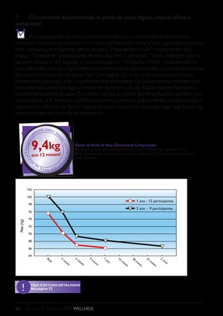 GUIA DE PRODUTOS WELLNESS22
Peso(kg)
Base
3 meses
6 meses
9 meses
1 ano
15 meses
18 meses
21 meses
2 anos
102
100
98
96
94
92
90
88
86
84
1 ano - 12 participantes
2 ano - 9 participantes
7.	 Clinicamente documentado na perda de peso segura,natural,eficaz e
sustentável
	 A nossa experiência mostra repetidamente que a combinação de orientações
dietéticas, incentivo ao exercício e um acompanhamento semanal leva a grandes resultados.
Nós chamamos o modelo de perda de peso “Mapa de Bem Estar” e consiste em três
etapas: “Comece Já” (rápida perda de peso durante 2 semanas), “Tenha Atenção” (perda
de peso constante até alcançar o peso desejado) e “Mantenha o Peso” (manutenção do
peso desejado). Isto foi originalmente implementado e documentado na Igelösa durante os
dois anos do Estudo de Perda de Peso (ver página 32), e há ainda participantes no seu
terceiro ano que estão a ser actualmente documentados. Os dados clínicos mostram que
todos os marcadores biológicos melhoram durante o uso do Batido Natural Balance e a
concomitante perda de peso. Considerando que a maioria das empresas fica satisfeita com
um Estudo de 6-8 semanas, a Oriflame escolheu continuar a documentar-se para ilustrar a
segurança e a eficácia do Batido Natural Balance no controlo do peso - algo que talvez seja
mais crucial do que a perda de peso em si.
Efeitos da Perda de Peso Clinicamente Comprovados
• Estudos conduzidos por Stig Steen no Centro de Nutrição Igelõsa, Suécia
• Os Participantes controlaram o seu peso seguindo o Método do Mapa de Bem
Estar Wellness
ESTUDO
O
R
IFLAME SOBRE EM
AGRE
PERD
9,4 k g E M
U
M
A
N
O
A
DE
CIMENTO
9,4 kg
em 12 meses!
VEJA O ESTUDO DETALHADO
Na página 32!
 