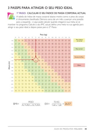 GUIA DE PRODUTOS WELLNESS 25
1º PASSO: CALCULAR O SEU ÍNDICE DE MASSA CORPORAL ACTUAL
A tabela do índice de massa corporal abaixo mostra como o peso do corpo
é clinicamente classificado. Demora cerca de um mês a avançar uma posição
para a esquerda - e aqui pode calcular quando chegará à sua meta, se se
3 PASSPS PARA ATINGIR O SEU PESO IDEAL
23 26 28 31 33 36 38 41 43 46 48 51 54 56 59 61 64
21 24 26 29 31 33 35 38 40 43 45 48 50 52 55 57 59
20 22 24 27 29 31 33 36 38 40 42 44 47 49 51 53 56
19 21 23 25 27 29 31 33 35 37 40 42 44 46 48 50 52
18 20 21 23 25 27 29 31 33 35 37 39 41 43 45 47 49
17 18 20 22 24 26 28 29 31 33 35 37 39 40 42 44 46
16 17 19 21 22 24 26 28 29 31 33 35 36 38 40 42 43
15 16 18 20 21 23 24 26 28 29 31 33 34 36 38 39 41
14 15 17 19 20 22 23 25 26 28 29 31 32 34 35 37 39
13 15 16 18 19 20 22 23 25 26 28 29 31 32 34 35 37
12 14 15 17 18 19 21 22 24 25 26 28 29 30 32 33 35
12 13 14 16 17 18 20 21 22 24 25 26 28 29 30 32 33
11 13 14 15 16 18 19 20 21 23 24 25 26 28 29 30 31
11 12 13 14 15 17 18 19 20 21 23 24 25 26 27 29 30
10 11 12 14 15 16 17 18 19 20 22 23 24 25 26 27 28
10 11 12 13 14 15 16 17 18 19 21 22 23 24 25 26 27
45 50 55 60 65 70 75 80 85 90 95 100 105 110 115 120 125
1,40
1,45
1,50
1,55
1,60
1,65
1,70
1,75
1,80
1,85
1,90
1,95
2,00
2,05
2,10
2,15
Obeso
Excesso de Peso
Peso (kg)
Altura(m)
BMI= EX= = 26.57
PESO
ALTURA x ALTURA
75 KG
1.68 x 1.68
Peso inferior
ao normal
Peso normal
mantiver no programa. Calcule o seu IMC actual, defina uma meta na sua agenda para
atingir o seu peso ideal, e depois passe para o 2º Passo.
 