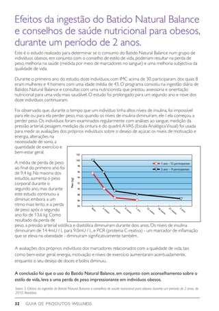 GUIA DE PRODUTOS WELLNESS32
Peso(kg)
Base
3 meses
6 meses
9 meses
1 ano
15 meses
18 meses
21 meses
2 anos
102
100
98
96
94
92
90
88
86
84
1 ano - 12 participantes
2 ano - 9 participantes
Este é o estudo realizado para determinar se o consumo do Batido Natural Balance num grupo de
indivíduos obesos, em conjunto com o conselho de estilo de vida, poderiam resultar na perda de
peso, melhoria na saúde (medida por meio de marcadores no sangue) e uma melhoria subjectiva da
qualidade de vida.
Durante o primeiro ano do estudo, doze indivíduos, com IMC acima de 30, participaram, dos quais 8
eram mulheres e 4 homens com uma idade média de 43. O programa consistiu na ingestão diária de
Batidos Natural Balance e consultas com uma nutricionista que prestou assessoria e orientação
nutricional para uma vida mais saudável. O estudo foi prolongado para um segundo ano e nove dos
doze indivíduos continuaram.
Foi observado que, durante o tempo que um indivíduo tinha altos níveis de insulina, foi impossível
para ele ou para ela perder peso, mas quando os níveis de insulina diminuíram, ele / ela começou a
perder peso. Os indivíduos foram examinados regularmente com análises ao sangue, medição da
pressão arterial, pesagem, medição da cintura e do quadril.AVAS (Escala AnalógicaVisual) foi usada
para medir as avaliações dos próprios indivíduos sobre o desejo de açúcar, os níveis de motivação e
energia, alterações na
necessidade de sono, a
quantidade de exercício e
bem-estar geral.
A média de perda de peso
ao final do primeiro ano foi
de 9,4 kg. Na maioria dos
estudos, aumenta o peso
corporal durante o
segundo ano, mas durante
este estudo continuou a
diminuir, embora a um
ritmo mais lento, e a perda
de peso após o segundo
ano foi de 13,6 kg. Como
resultado da perda de
peso, a pressão arterial sistólica e diastólica diminuíram durante dois anos. Os níveis de insulina
diminuíram de 14.4mU / L para 9.0mU / L, e PCR (proteína C-reativa) - um marcador de inflamação
que se eleva na obesidade - diminuíram significativamente também.
A avaliações dos próprios indivíduos dos marcadores relacionados com a qualidade de vida, tais
como bem-estar geral, energia, motivação e níveis de exercício aumentaram acentuadamente,
enquanto o seu desejo de doces e bolos diminuiu.
A conclusão foi que o uso do Batido Natural Balance,em conjunto com aconselhamento sobre o
estilo de vida,leva a uma perda de peso impressionante em indivíduos obesos.
Efeitos da ingestão do Batido Natural Balance
e conselhos de saúde nutricional para obesos,
durante um período de 2 anos.
Steen. S. Efeitos da ingestão do Batido Natural Balance e conselhos de saúde nutricional para obesos durante um período de 2 anos, de
2010. Relatório.
 
