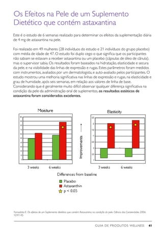 GUIA DE PRODUTOS WELLNESS 41
Este é o estudo de 6 semanas realizado para determinar os efeitos da suplementação diária
de 4 mg de astaxantina na pele.
Foi realizado em 49 mulheres (28 indivíduos do estudo e 21 indivíduos do grupo placebo)
com média de idade de 47. O estudo foi duplo cego o que significa que os participantes
não sabiam se estavam a receber astaxantina ou um placebo (cápsulas de óleo de cânula),
mas o supervisor sabia. Os resultados foram baseados na hidratação, elasticidade e secura
da pele, e na visibilidade das linhas de expressão e rugas. Estes parâmetros foram medidos
com instrumentos, avaliados por um dermatologista, e auto-avaliado pelos participantes. O
estudo mostrou uma melhoria significativa nas linhas de expressão e rugas, na elasticidade e
grau de humidade, após seis semanas, em relação aos valores de linha de base.
Considerando que é geralmente muito difícil observar qualquer diferença significativa na
condição da pele da administração oral de suplementos, os resultados estéticos de
astaxantina foram considerados excelentes.
Os Efeitos na Pele de um Suplemento
Dietético que contém astaxantina
Yamashita E. Os efeitos de um Suplemento dietético que contém Astaxantina na condição da pele. Ciência dos Caratenóides 2006;
10:91-95
 