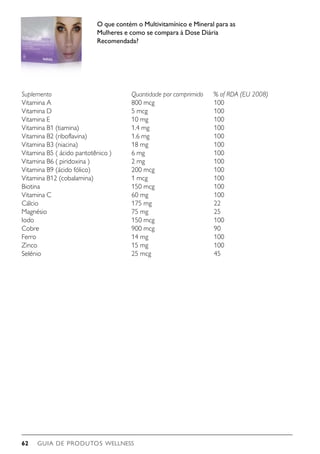 GUIA DE PRODUTOS WELLNESS62
Suplemento 		 Quantidade por comprimido % of RDA (EU 2008)
Vitamina A		 800 mcg			 100
Vitamina D		 5 mcg			 100
Vitamina E		 10 mg			 100
Vitamina B1 (tiamina)		 1.4 mg			 100
Vitamina B2 (riboflavina)		 1.6 mg			 100
Vitamina B3 (niacina)		 18 mg			 100
Vitamina B5 ( ácido pantotênico ) 	 6 mg			 100
Vitamina B6 ( piridoxina )		 2 mg			 100
Vitamina B9 (ácido fólico)		 200 mcg			 100
Vitamina B12 (cobalamina)		 1 mcg			 100
Biotina		 150 mcg			 100
Vitamina C		 60 mg			 100
Cálcio		 175 mg			 22
Magnésio		 75 mg			 25
Iodo		 150 mcg			 100
Cobre		 900 mcg			 90
Ferro		 14 mg			 100
Zinco		 15 mg			 100
Selénio		 25 mcg			 45
O que contém o Multivitamínico e Mineral para as
Mulheres e como se compara à Dose Diária
Recomendada?
 