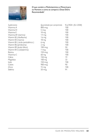 GUIA DE PRODUTOS WELLNESS 63
Suplemento 		 Quantidade por comprimido % of RDA (EU 2008)
Vitamina A		 800 mcg			 100
Vitamina D		 5 mcg			 100
Vitamina E		 10 mg			 100
Vitamina B1 (tiamina) 		 1.4 mg			 100
Vitamin B2 (riboflavina)		 1.6 mg			 100
Vitamin B3 (niacina)		 18 mg			 100
Vitamin B5 ( ácido pantotênico ) 	 6 mg			 100
Vitamin B6 (piridoxina)		 2 mg			 100
Vitamin B9 (ácido fólico)		 100 mcg			 50
Vitamin B12 (cobalamina)		 1 mcg			 100
Biotina		 150 mcg			 100
Vitamina C		 60 mg			 100
Cálcio 		 150 mg 		 19
Magnésio		 100 mg			 33
Iodo		 150 mcg			 100
Cobre		 900 mcg			 90
Zinco		 15 mg			 100
Selénio		 50 mcg			 91
O que contém o Multivitamínico e Mineral para
os Homens e como se compara à Dose Diária
Recomendada?
 