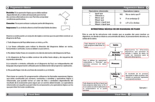 Programación Básica                                                                                                                          Programación Básica
                                                                                                  Operadores relacionales                         Operadores Lógicos
Decisión: Es la operación lógica que se debe realizar                                             =     Igual que
dependiendo de un dato almacenado para tomar                        Si                                                                       NO     No es cierto que P
                                                                                                  <>    Diferente a
dos caminos alternativos (si o no). Permite comprobar                                             <     Menor que
condiciones particulares.                                                   No                                                               Y      P sin embargo Q
                                                                                                  >     Mayor que
                                                                                                  <=    Menor o igual que                    O      o P o Q o Ambas
Conector: Sirve para enlazar cualquier parte del diagrama.                                        >=    Mayor o igual que
Impresora: Es un símbolo alterno al de Entrada/Salida de datos
                                                                                                     ESTRUCTURAS BÁSICAS DE UN DIAGRAMA DE FLUJO

                                                                                         Esta es una de las estructuras más simples que se pueden dar para resolver un
Veamos a continuación un conjunto de reglas o normas que nos permiten construir un       algoritmo, en donde se observa una entrada de datos, el procesamiento de estos y la
diagrama de flujo.                                                                       salida de los datos.
1. Todo diagrama de flujo debe tener un inicio y un fin.
                                                                                           Todo diagrama al igual que
                                                                                           todo programa debe tener un             Inicio
2. Las líneas utilizadas para indicar la dirección del diagrama deben ser rectas,          inicio.
horizontales o verticales, nunca se deben cruzar entre si.
                                                                                                                                                   Representa los diferentes
                                                                                                                                                   dispositivos que permiten la
3. No deben haber líneas sin conexión a los demás elementos del diagrama de flujo.                                                Entrada          entrada o ingreso de datos; los
                                                                                                                                  de Datos         cuales son necesarios para la
4. Un diagrama de flujo se debe construir de arriba hacia abajo y de requerirse de                                                                 ejecución del programa.
izquierda a derecha.                                                                      Aquí se definen las operaciones
                                                                                          matemáticas o “fórmulas” que
5.La notación o símbolos utilizados en el diagrama de flujo son independientes del        permiten procesar los datos             Procesos
lenguajes de programación utilizado para la elaboración del programa o aplicación.        ingresados

6. No puede llegar más de una línea de conexión a un símbolo.

                                                                                                                                  Salida de         El resultado de los procesos
                                                                                                                                                    ejecutados se debe visualizar, este
Para tener en cuenta: En programación utilizamos las llamadas expresiones lógicas,                                                  Datos           símbolo en particular representa
que están constituidas por números, constantes o variables y operadores lógicos o                                                                   una impresión de datos.
relacionales, que pueden tomar un valor de falso o verdadero dependiendo del
resultado de la evaluación para seguir por un camino determinado. Los operadores         Todo diagrama de flujo al igual que
relacionales son aquellos que permiten la comparación y los operadores lógicos son los   todo programa debe tener un fin; si
que permiten formular condiciones.                                                       no se cuenta con este la aplicación en     Fin                                  Ejemplo 1
                                                                                         la computadora no se podrá
                                                                                         terminar.

 2                           Visual Basic                                                                                            Visual Basic                                    3
 