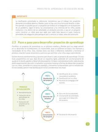 2.3	 Paso a paso para desarrollar proyectos de aprendizaje
Planificar un proyecto de aprendizaje es un proceso creativo y flexible que nos exige admitir
en su desarrollo la incertidumbre y lo imprevisible, pues se sostienen en base a los intereses y
necesidades de los niños. Esto, muchas veces nos lleva a reflexionar, rediseñar y reorientar el
proceso, creando nuevas situaciones y caminos que permitan a los niños seguir aprendiendo.
Existen diversos planteamientos y opciones para llevar a cabo un proyecto de aprendizaje. En esta
Guía, proponemos uno que, lejos de ser un esquema rígido, pretende ser una herramienta de
ayuda en el diseño, gestión y desarrollo de proyectos. En base a este planteamiento, cada docente
podrá experimentar, descubrir o rediseñar sus propias maneras y formas de desarrollar proyectos
con sus niños, tomando en cuenta los aspectos y elementos fundamentales que lo caracterizan.
En ese sentido, para el nivel de Educación Inicial consideramos tres fases:
IMPORTANTE
La clasificación presentada es referencial, recordemos que el trabajo con proyectos
demanda una actitud abierta y flexible, pues no hay una única forma de llevarlos a cabo.
Por ejemplo: es posible que en un proyecto con énfasis en la indagación o en la resolución
de un problema, según el tema, las circunstancias y los intereses de los niños, pueda
involucrar, o no, dentro de sus actividades un producto concreto; o que en un proyecto
como: construir un robot para que vigile que nadie bote basura al suelo, involucre
actividades de indagación para averiguar qué o cómo es un robot, antes de construirlo.
FASE 1
Planificación
del proyecto
FASE 2
Ejecución del
proyecto
FASE 3
Comunicación
del proyecto
PROCESO
DE EVALUACIÓN
•	 Retroalimentación
•	 Evaluación de los
aprendizajes de
los niños
•	 Evaluación del
proyecto por la
docente
•	 Identificación de un interés,
necesidad y/o problema
•	 Planificación con los niños
•	 Planificación pedagógica del
docente
•	 Ejecución de las actividades
•	 Incorporación de actividades
que surgen en el desarrollo
del proyecto
•	 Socialización del proyecto
PROYECTOS DE APRENDIZAJE EN EDUCACIÓN INICIAL
17
GUÍA
 