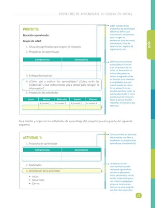 Para diseñar y organizar las actividades de aprendizaje del proyecto, puedes guiarte del siguiente
esquema:
PROYECTO:
Duración aproximada:
Grupo de edad:
1.	Situación significativa que originó el proyecto:
2.	Propósitos de aprendizaje:
ACTIVIDAD 1:
1. Propósito de aprendizaje
2.	Materiales:
3. Descripción de la actividad:
•	 Inicio:
•	 Desarrollo:
•	 Cierre:
3.	Enfoque transversal:
4.	¿Cómo voy a evaluar los aprendizajes? ¿Cules serán las
evidencias? ¿Qué instrumentos voy a utilizar para recoger la
información?
5. Proyección de actividades
Competencias Desempeños
Competencias Desempeños
Lunes Martes Miércoles Jueves Viernes
Actividad 1 Actividad 2 Actividad 3 Actividad 4
Sobre la base de los
propósitos de aprendizaje
debemos definir qué
instrumento utilizaremos
para recoger las
evidencias: lista de cotejo,
anecdotario, ficha de
observación, registro de
seguimiento, etc.
Definimos las primeras
actividades en función
a las propuestas de los
niños. Al desarrollar las
actividades previstas
iremos integrando otras
en función a los intereses
y necesidades que van
manifestando los niños.
En un proyecto no es
posible planificar todas las
actividades desde el inicio
puesto que los niños nos
llevan a pensar diseñar,
rediseñar en función a sus
intereses.
Cada actividad, en el marco
del proyecto, nos lleva a
establecer un propósito de
aprendizaje (competencia).
La descripción de
cada actividad puede
realizarse siguiendo la
secuencia planteada:
inicio, desarrollo y cierre;
siendo la docente quien,
con criterio pedagógico,
propone los procesos
necesarios para asegurar
que los niños aprendan.
PROYECTOS DE APRENDIZAJE EN EDUCACIÓN INICIAL
23
GUÍA
 