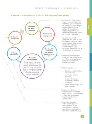 Definición
del tema a
investigar
Construcción
y recojo de
las teorías e
hipótesis de los
niños
Análisis y
conclusiones
Evaluación y
socialización
Busqueda
de información
Observación, registros,
representaciones de las
teorías, experimentación,
visitas a expertos, sabios
de la comunidad, visitas de
campo, uso de fuentes de
información (textos,
internet, imágenes)
Aspectos a considerar en los proyectos de indagación/investigación:
Ejemplo: Los niños tienen
interés por averiguar si las
lombrices que encontraron
en el huerto son un peligro
para las plantas. Sobre
la base de este interés,
la docente planteó una
pregunta central que guió el
proceso de indagación.
La docente planteó
preguntas a lo largo de todo
el proceso. Preguntas para:
problematizar situaciones,
recoger los saberes e
hipótesis de los niños,
promover la observación, la
socialización de ideas, etc.
Los niños piensan que las
lombrices que encontraron
en el huerto son peligrosas
porque se comerán las
plantas del huerto.
Los niños proponen:
•	 Observar si las lombrices
comen plantas.
•	 Entrevistar al señor
jardinero.
•	 Buscar información
en internet sobre las
lombrices.
•	 Registrar con dibujos sus
observaciones.
Los niños analizaron
información al compartir
entre ellos sus observaciones
y al comparar sus ideas
iniciales con la nueva
información.
Los niños socializan
entre ellos lo que van
descubriendo, lo que
aprendieron y cómo lo
aprendieron, y comparten
con otros sus aprendizajes.
Planteamiento
de preguntas
PROYECTOS DE APRENDIZAJE EN EDUCACIÓN INICIAL
25
GUÍA
 