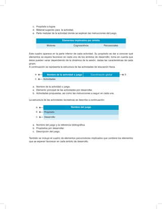 c. Propósito a lograr. 
d. Material sugerido para la actividad. 
e. Parte medular de la actividad donde se explican las instrucciones del juego. 
Elementos implicados por ámbito 
Motores Cognoscitivos Psicosociales 
Este cuadro aparece en la parte inferior de cada actividad. Su propósito es dar a conocer qué 
elementos se espera favorecer en cada uno de los ámbitos de desarrollo; toma en cuenta que 
éstos pueden variar dependiendo de la dinámica de la sesión, dadas las características de cada 
grupo. 
A continuación se representa la estructura de las actividades de educación física. 
a Nombre de la actividad o juego Coordinación global 
b 
c 
Actividades 
a. Nombre de la actividad o juego. 
a. Elemento principal de las actividades por desarrollar. 
b. Actividades propuestas, así como las instrucciones a seguir en cada una. 
La estructura de las actividades recreativas se describe a continuación: 
Nombre del juego 
Propósito 
Desarrollo 
a 
b 
c 
a. Nombre del juego y la referencia bibliográfica. 
b. Propósitos por desarrollar. 
c. Descripción del juego. 
También se incluye el cuadro de elementos psicomotores implicados que contiene los elementos 
que se esperan favorecer en cada ámbito de desarrollo. 
 
