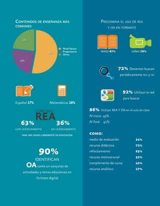 7
Contenidos de enseñanza más
comunes:
Español 17% 		 Matemáticas 18%
63% 36%
con licenciamiento sin licenciamiento
para ser usado libremente en educación
90%
identifican
oacomo un conjunto de
actividades y temas educativos en
formato digital.
Predomina el uso de rea
y oa en formato
	texto 87% 	 video 76%
72% Docentes buscan
periódicamente rea y oa
92% Utilizan la red
	 para buscar
86% Utilizan REA Y OA en el aula de clase
Al inicio 45%
Al final 	 41%
como:
medio de evaluación 	 34%
recurso didáctico 	 72%
reforzamiento 		 63%
recurso motivacional 	 52%
complemento de curso 	 42%
recurso analìtico 	 27%
23%
24%
53%
Nivel básico
Preparatoria
Otros
 