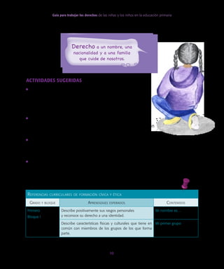 Guía para trabajar los derechos de las niñas y los niños en la educación primaria
10
Actividades sugeridas
• Solicitar a las niñas y los niños una copia de su acta de
nacimiento para que identifiquen su nombre y el de sus
padres o tutores. Dialogar respecto de la identidad que nos
dan los apellidos.
• Identificar en su acta el lugar y fecha de su nacimiento. Dia-
logar sobre lo que sucede cuando una persona no tiene un
documento que avale su identidad.
• Solicitar a los alumnos que se dibujen con su familia, describiendo las actividades
que sus padres o tutores realizan para cuidarlos. Dialogar acerca de a quiénes se les
puede compartir datos personales y a quiénes no y por qué.
• Elaborar un periódico mural con los dibujos y las copias de los documentos, que lleve
por título Las niñas y los niños tenemos derecho a un nombre, a una nacionalidad y
a ser cuidados por nuestros padres.
Derecho a un nombre, una
nacionalidad y a una familia
que cuide de nosotros.
Referencias curriculares de formación cívica y ética
Grado y bloque Aprendizajes esperados Contenidos
Primero
Bloque I
Describe positivamente sus rasgos personales
y reconoce su derecho a una identidad.
Mi nombre es…
Describe características físicas y culturales que tiene en
común con miembros de los grupos de los que forma
parte.
Mi primer grupo
 